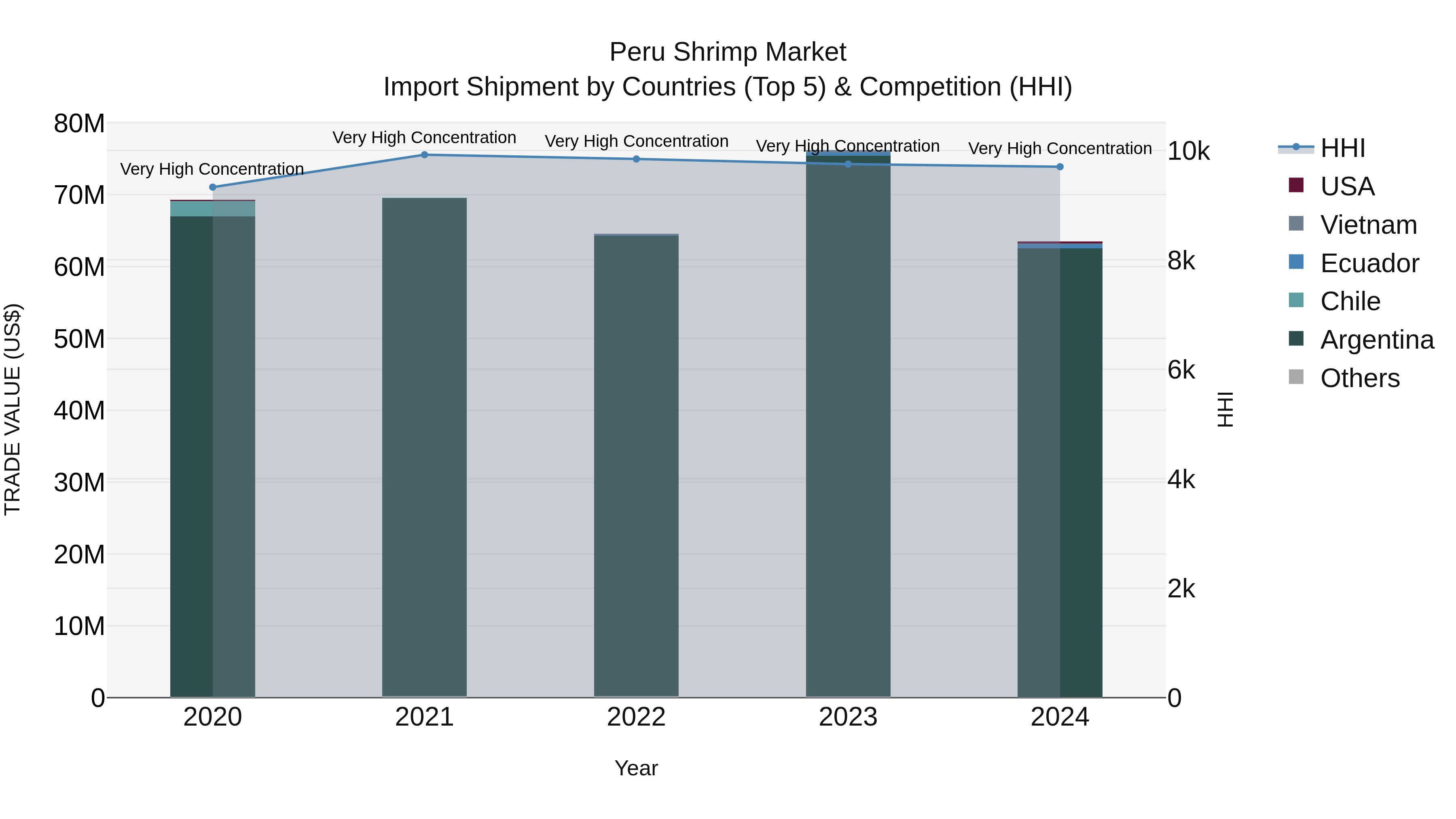 Peru Shrimp Market Top 5 Importing Countries and Market Competition (HHI) Analysis