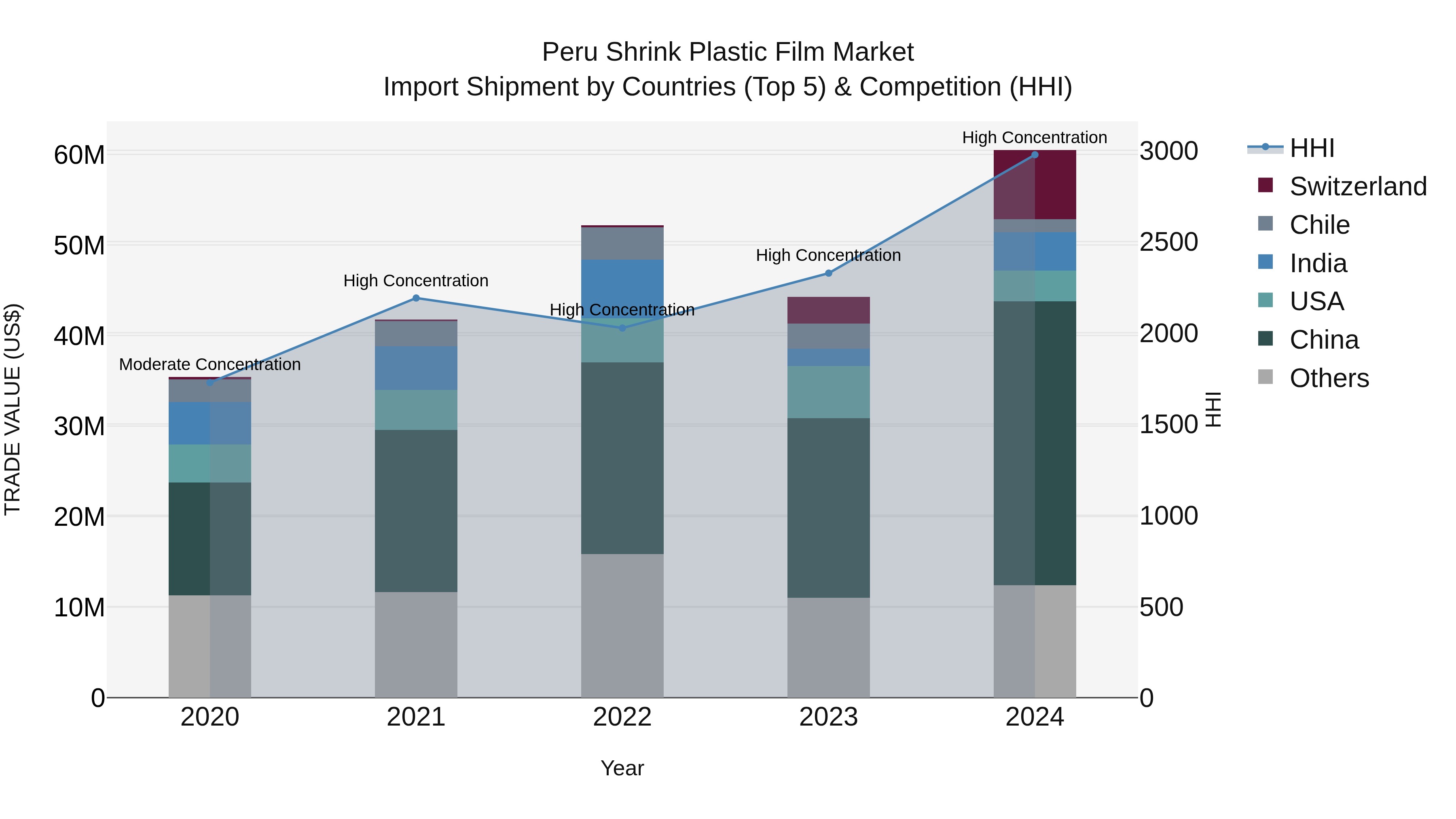 Peru Shrink Plastic Film Market Top 5 Importing Countries and Market Competition (HHI) Analysis