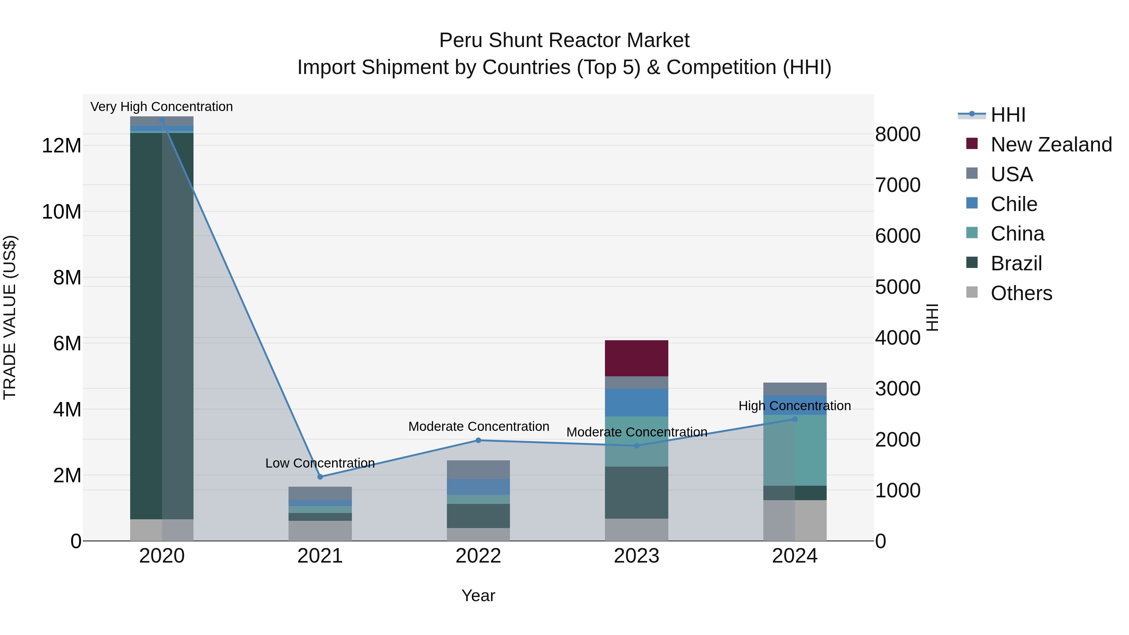 Peru Shunt Reactor Market Top 5 Importing Countries and Market Competition (HHI) Analysis