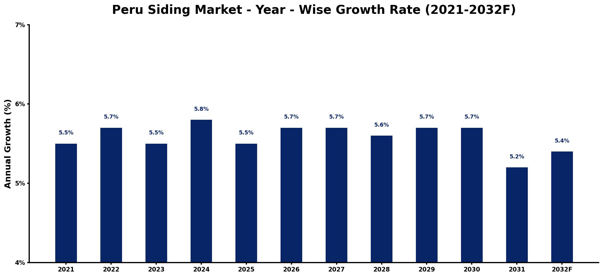 Peru Siding Market Year-wise Growth Rate and Key Drivers