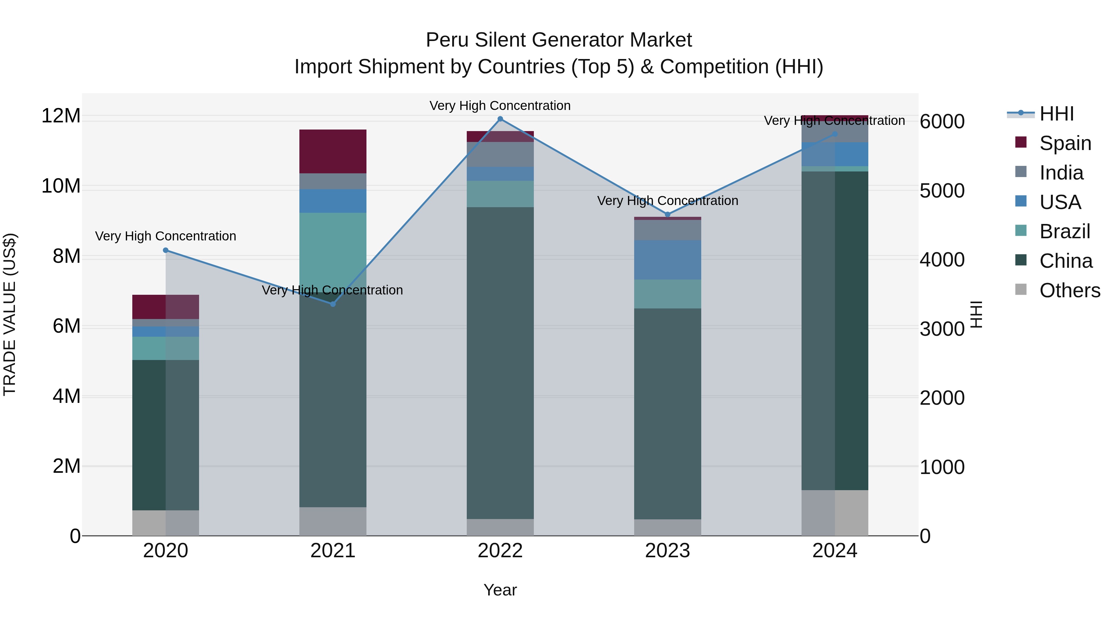 Peru Silent Generator Market Top 5 Importing Countries and Market Competition (HHI) Analysis