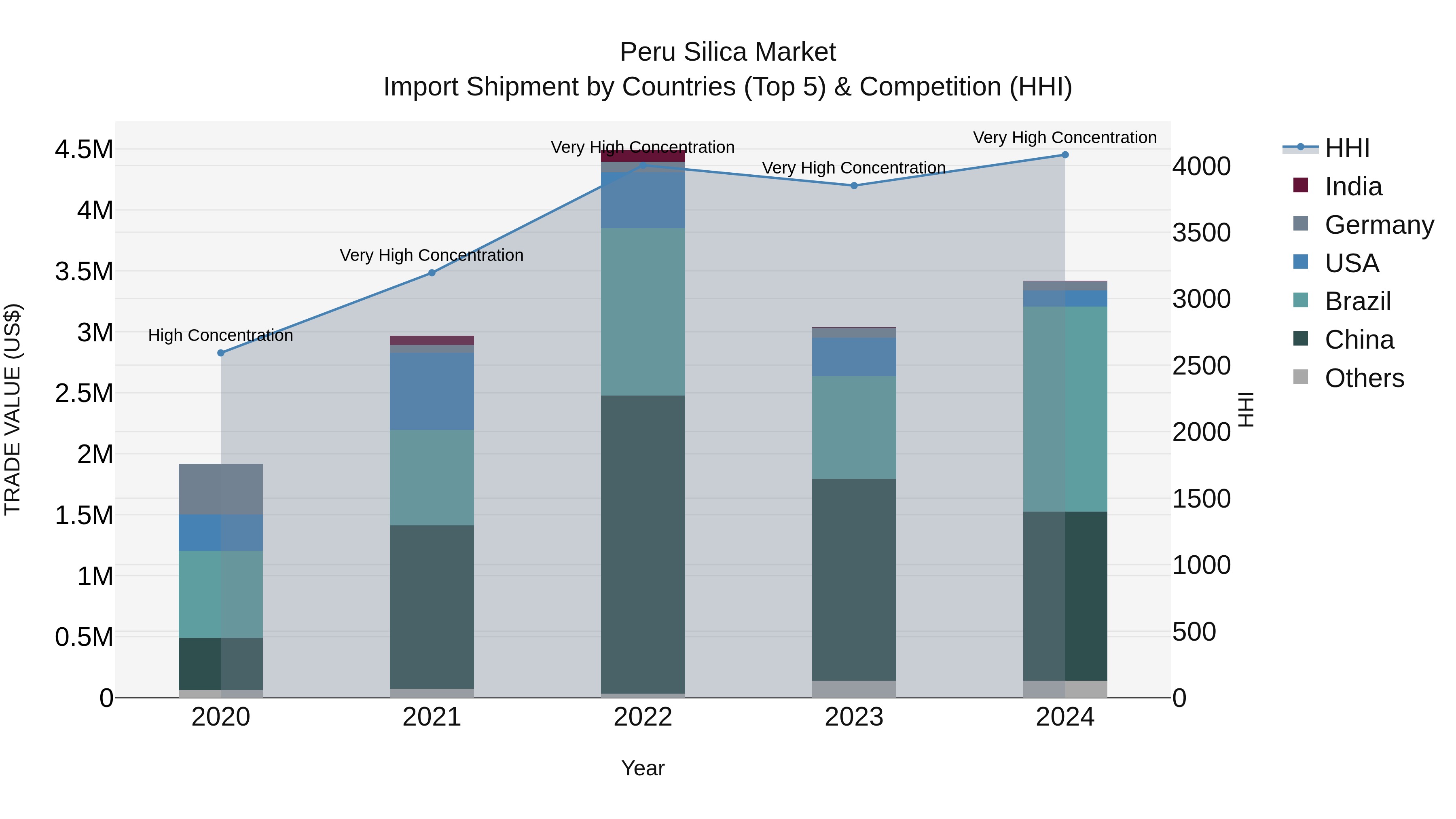 Peru Silica Market Top 5 Importing Countries and Market Competition (HHI) Analysis