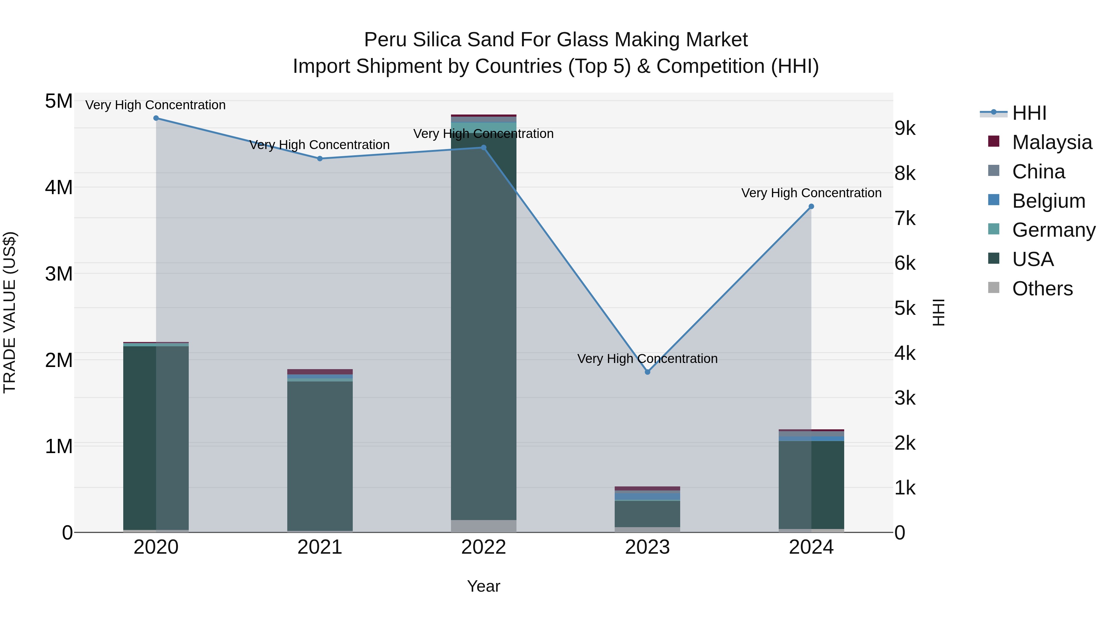 Peru Silica Sand For Glass Making Market Top 5 Importing Countries and Market Competition (HHI) Analysis