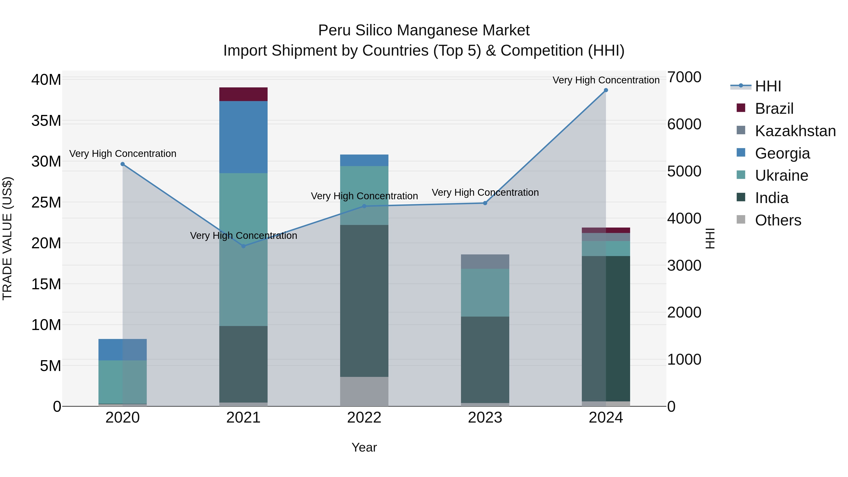 Peru Silico Manganese Market Top 5 Importing Countries and Market Competition (HHI) Analysis