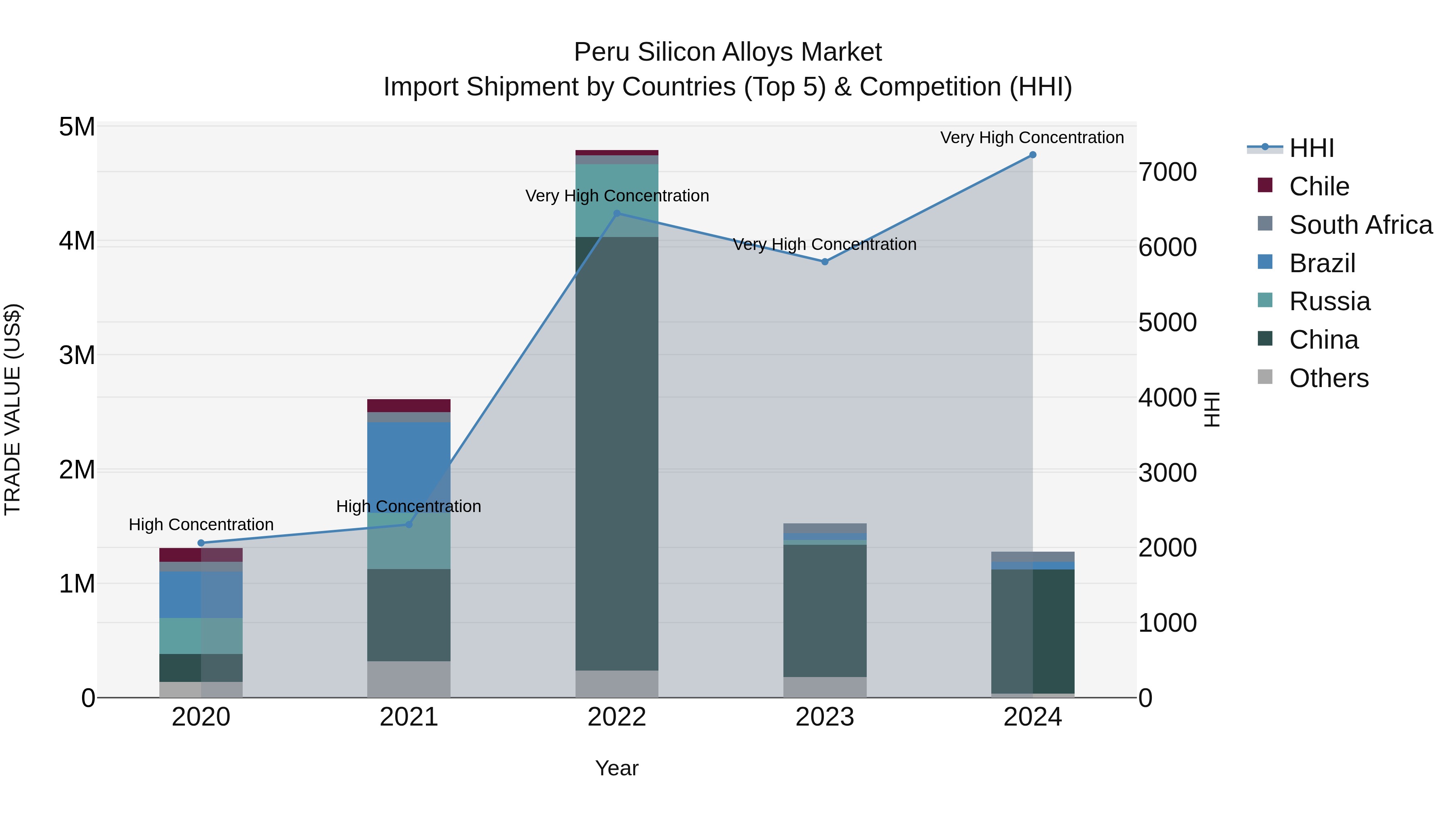 Peru Silicon Alloys Market Top 5 Importing Countries and Market Competition (HHI) Analysis