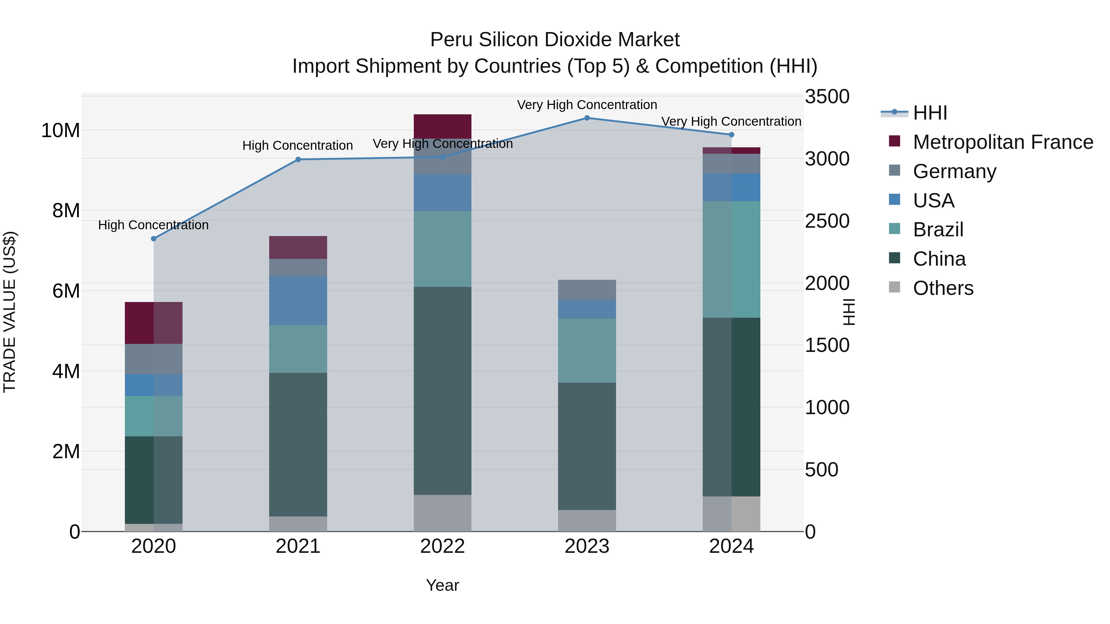 Peru Silicon Dioxide Market Top 5 Importing Countries and Market Competition (HHI) Analysis