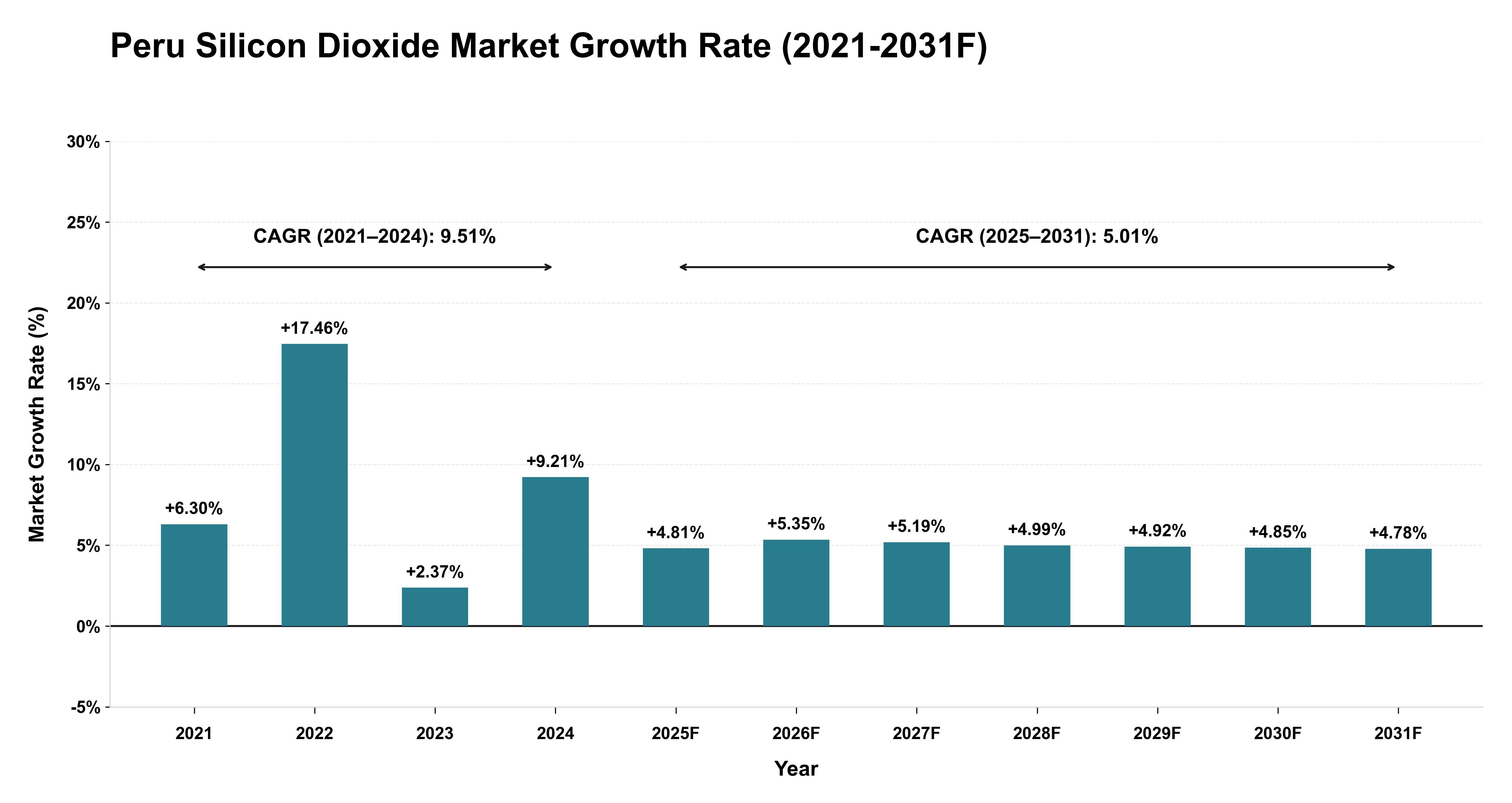 Peru Silicon Dioxide Market Year-wise Growth Rate (2021-2031F)