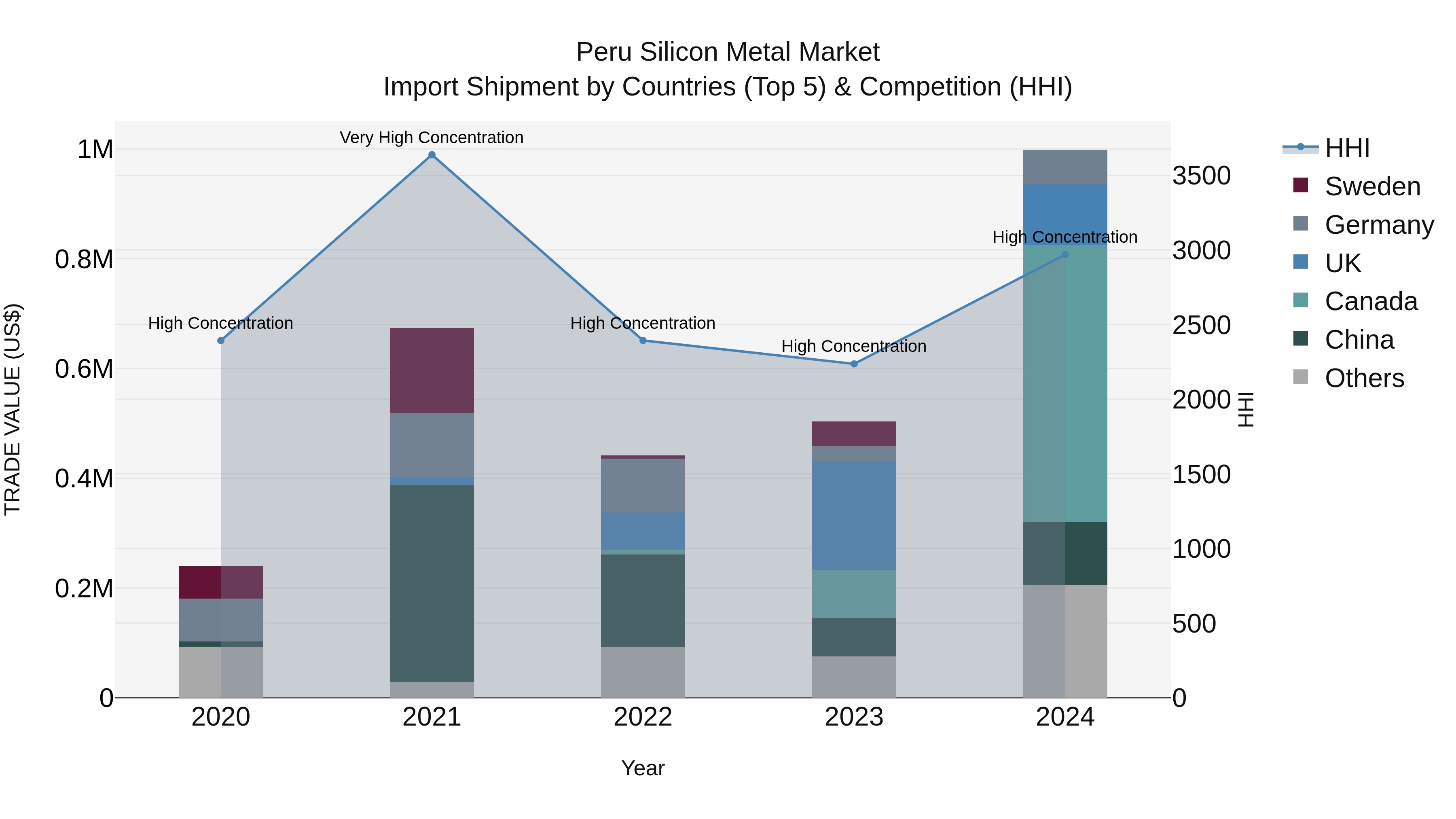 Peru Silicon Metal Market Top 5 Importing Countries and Market Competition (HHI) Analysis