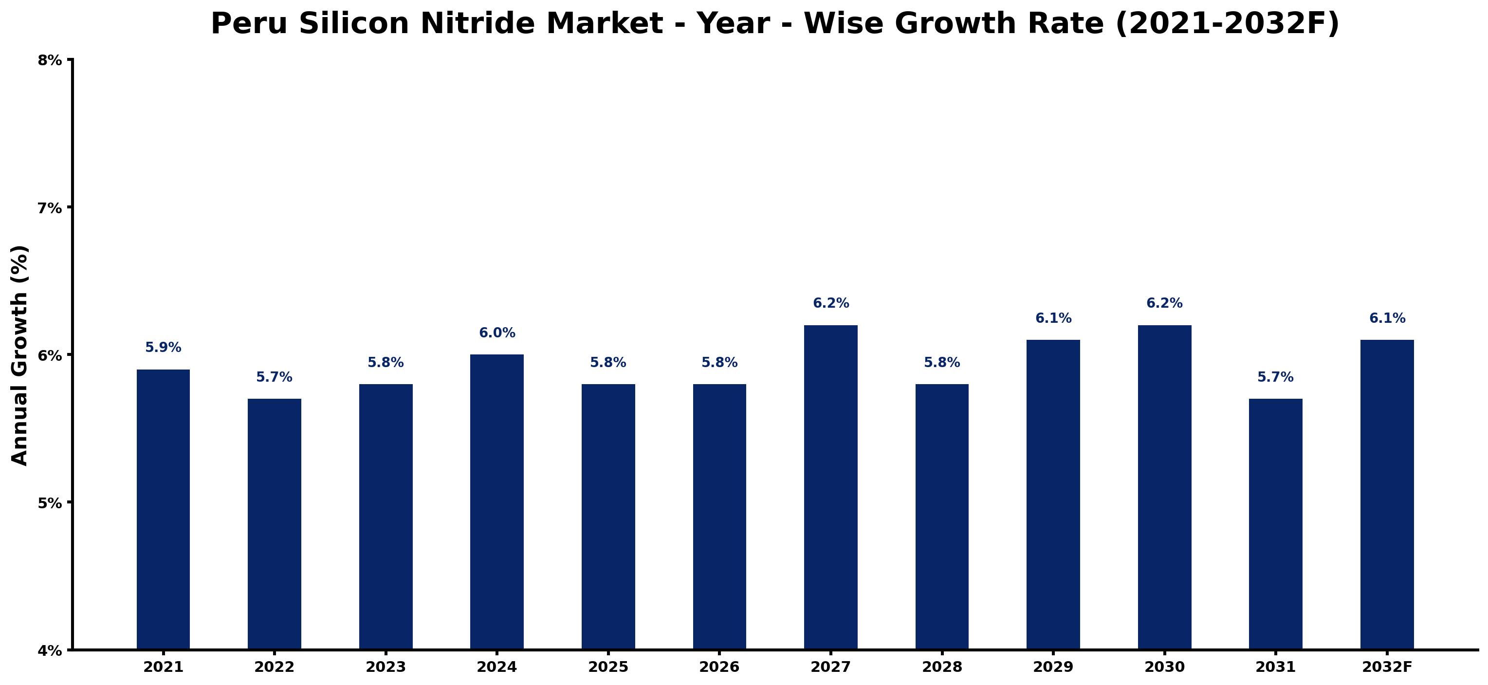 Peru Silicon Nitride Market Year-wise Growth Rate and Key Drivers