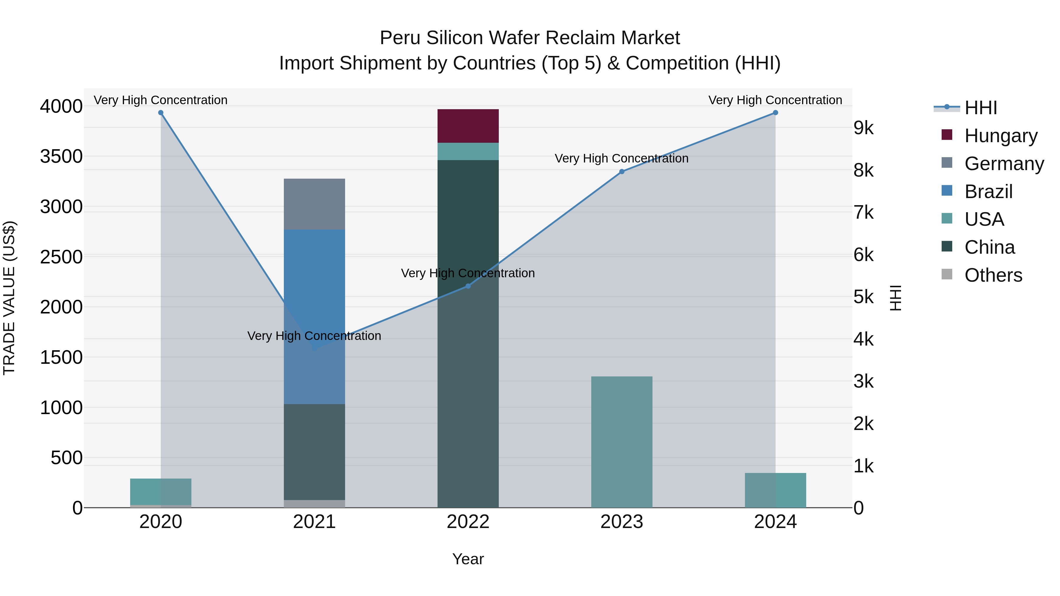 Peru Silicon Wafer Reclaim Market Top 5 Importing Countries and Market Competition (HHI) Analysis