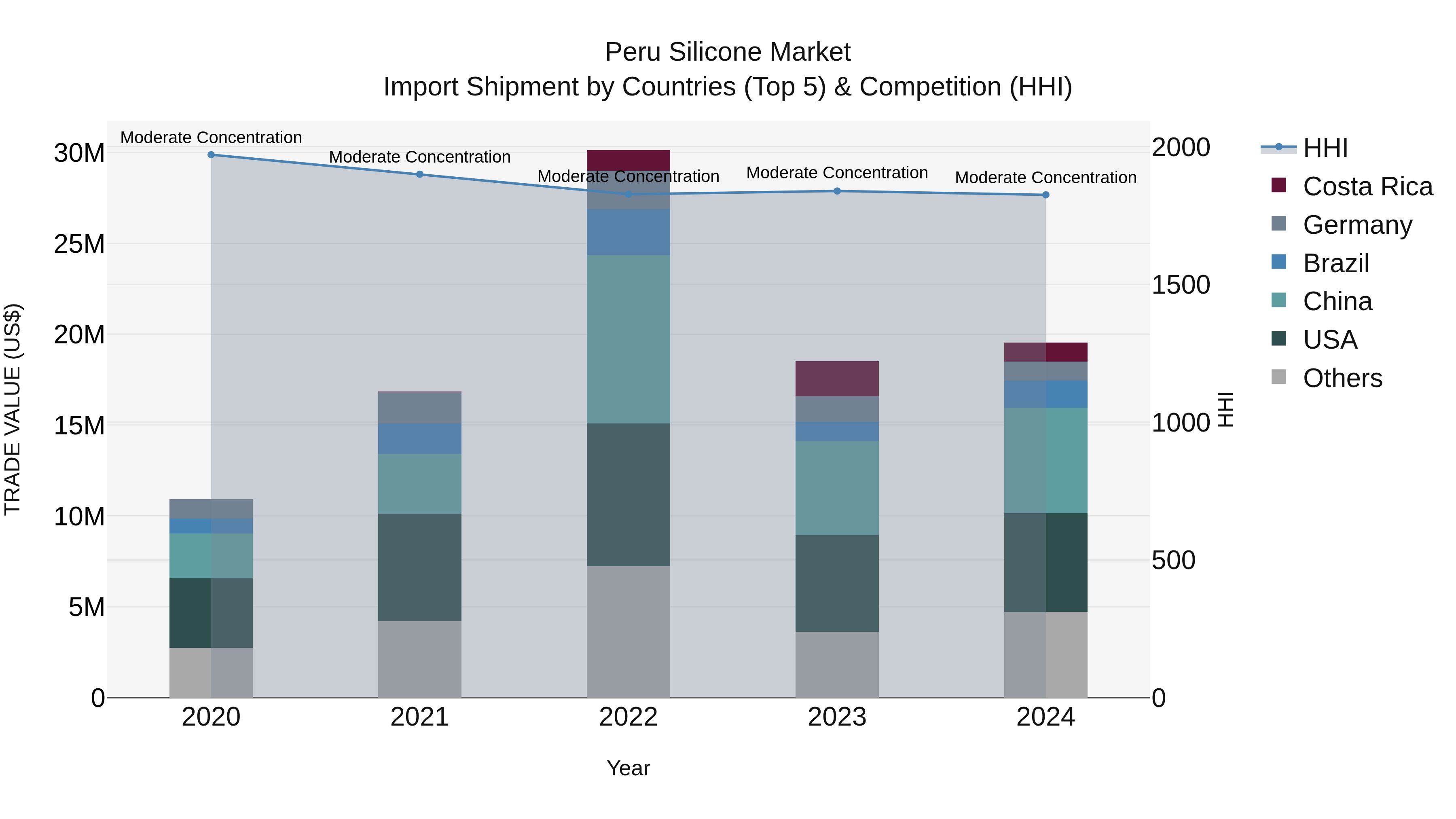 Peru Silicone Market Top 5 Importing Countries and Market Competition (HHI) Analysis
