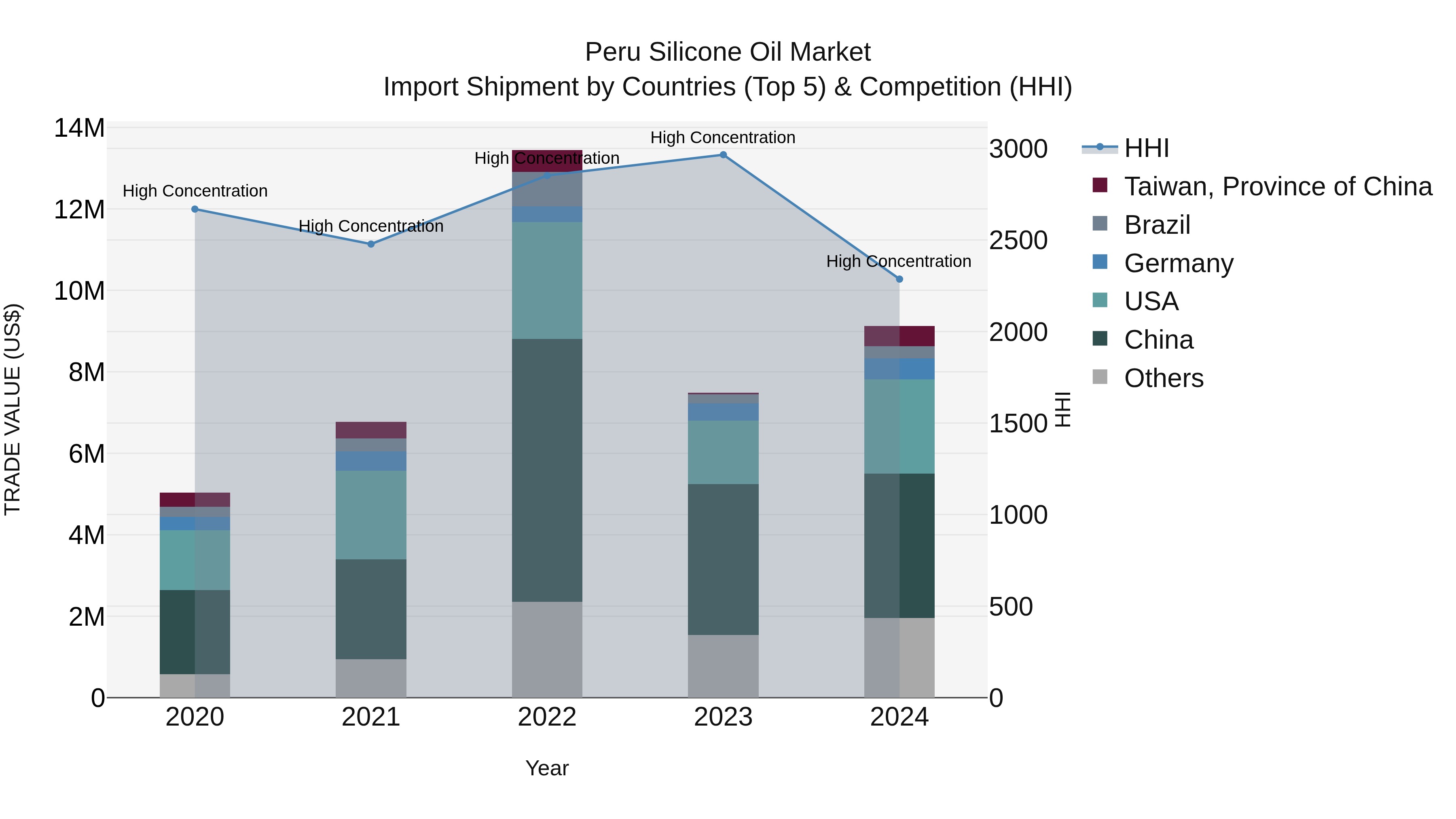 Peru Silicone Oil Market Top 5 Importing Countries and Market Competition (HHI) Analysis