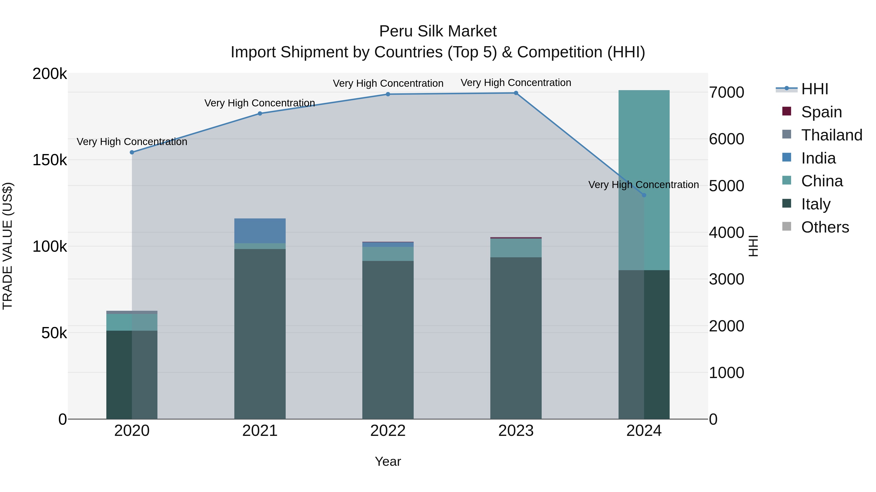Peru Silk Market Top 5 Importing Countries and Market Competition (HHI) Analysis