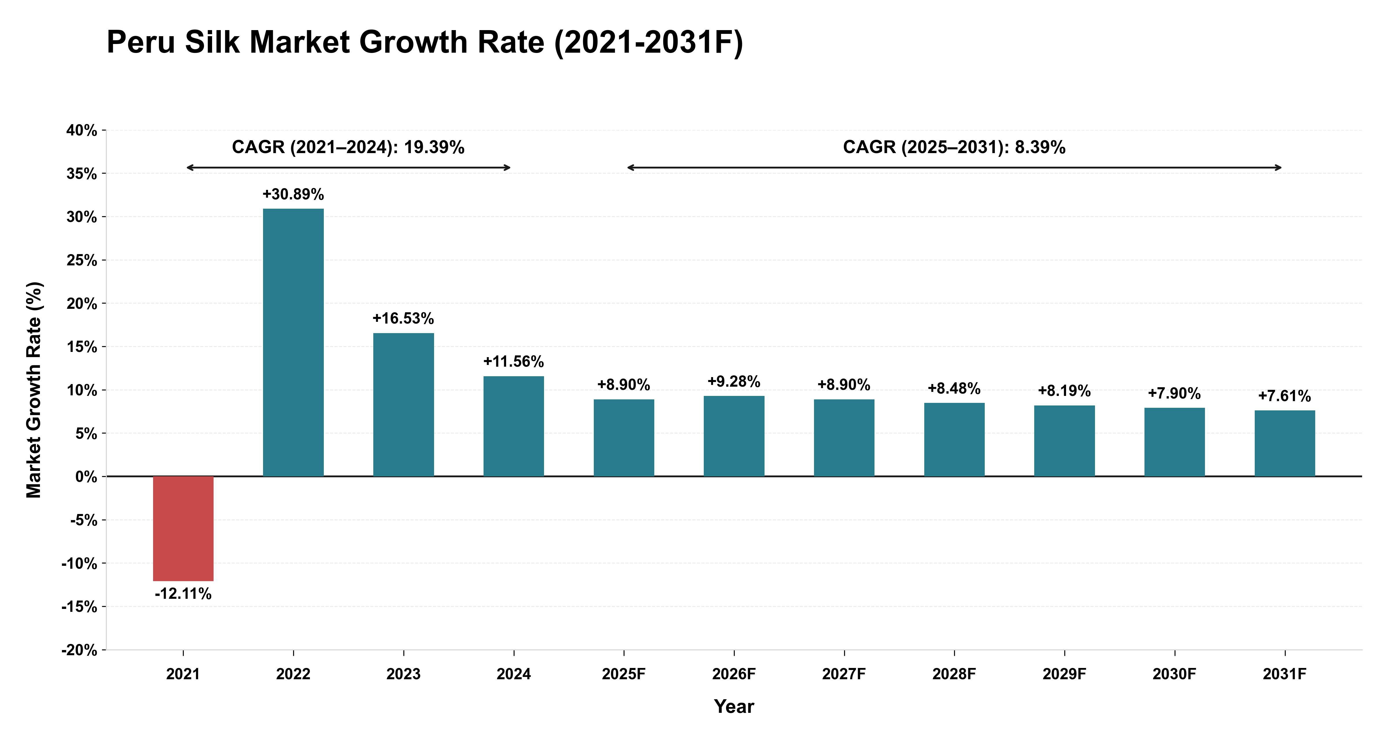 Peru Silk Market Year-wise Growth Rate (2021-2031F)