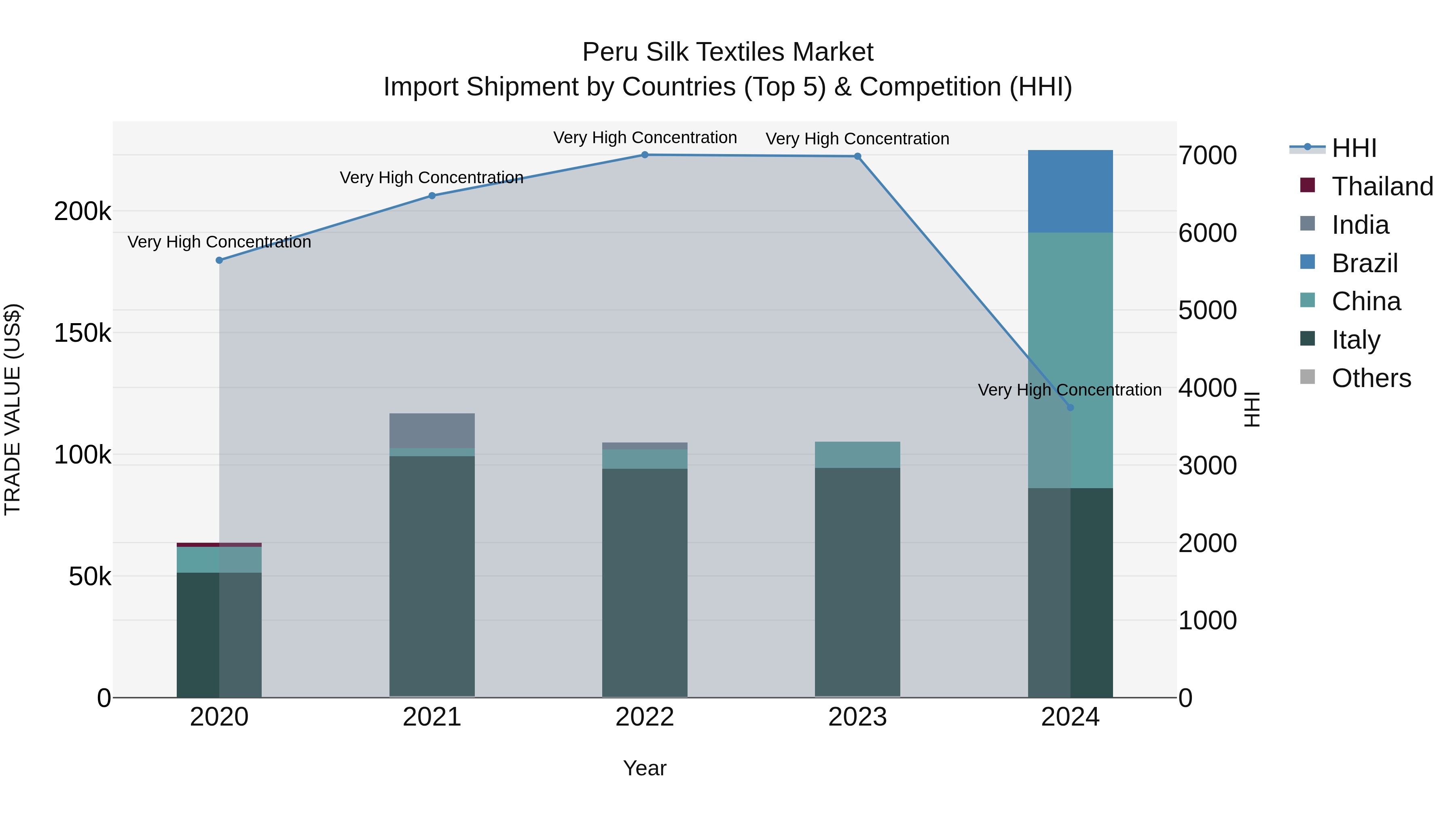 Peru Silk Textiles Market Top 5 Importing Countries and Market Competition (HHI) Analysis