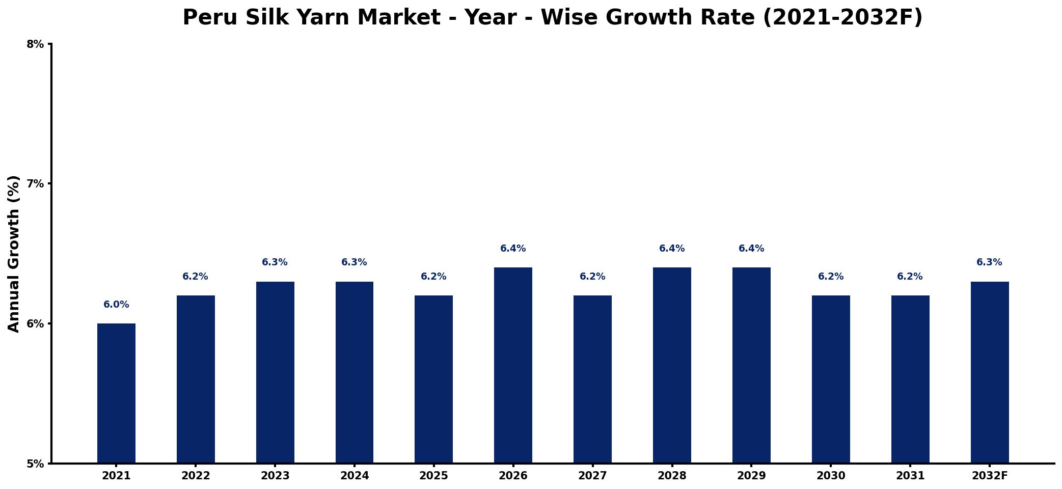 Peru Silk Yarn Market Year-wise Growth Rate and Key Drivers