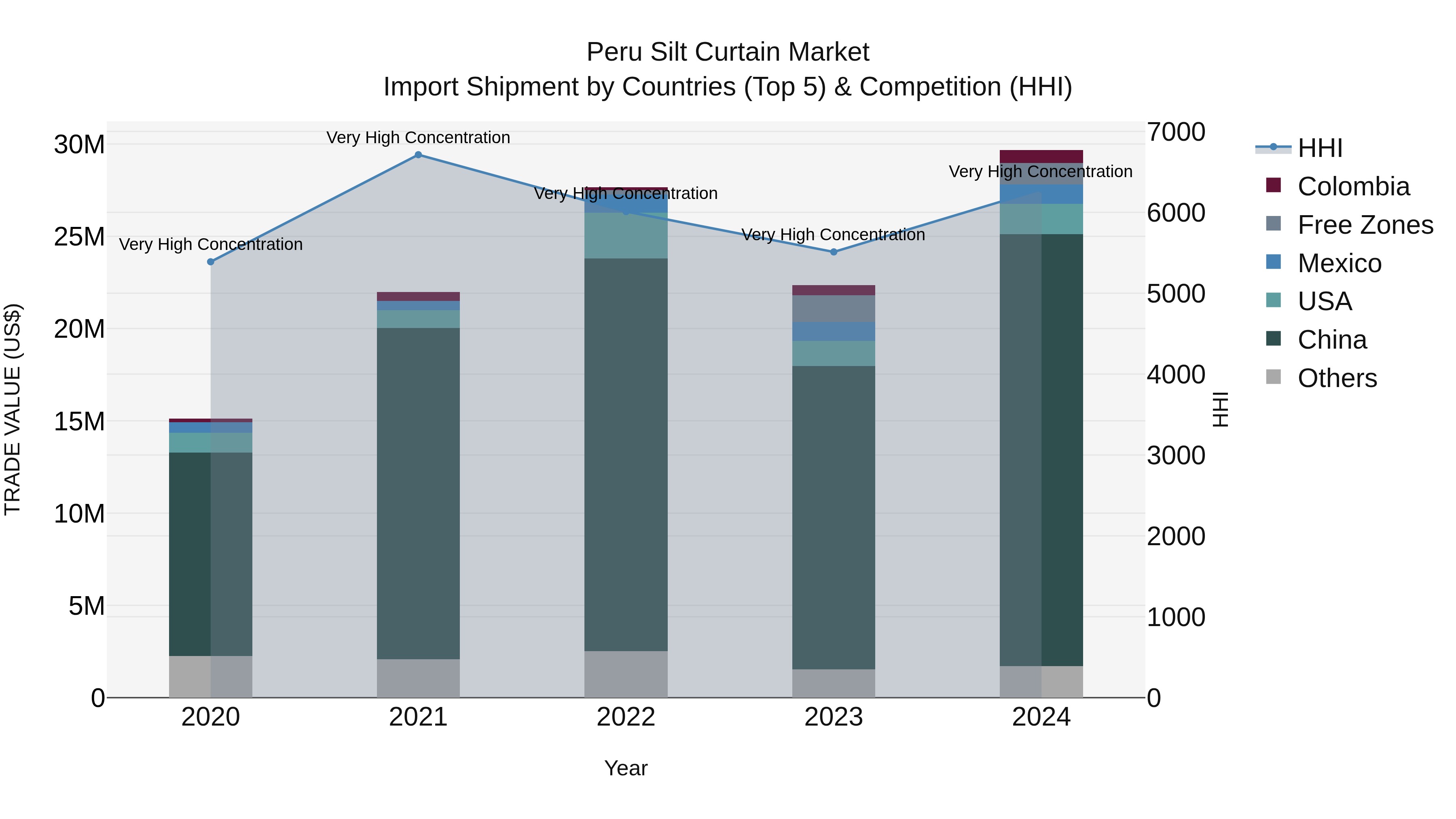 Peru Silt Curtain Market Top 5 Importing Countries and Market Competition (HHI) Analysis