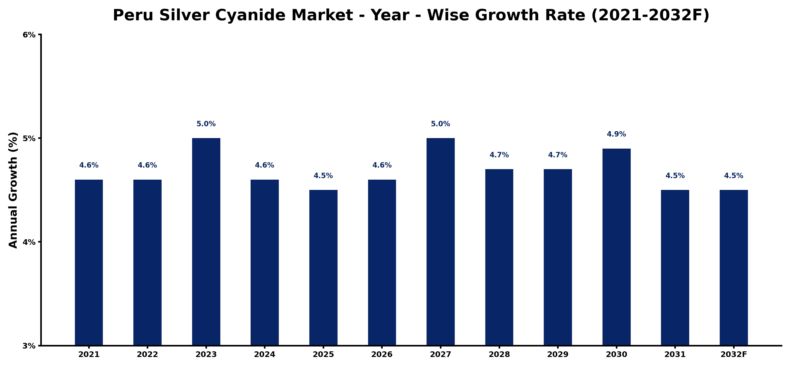 Peru Silver Cyanide Market Year-wise Growth Rate and Key Drivers