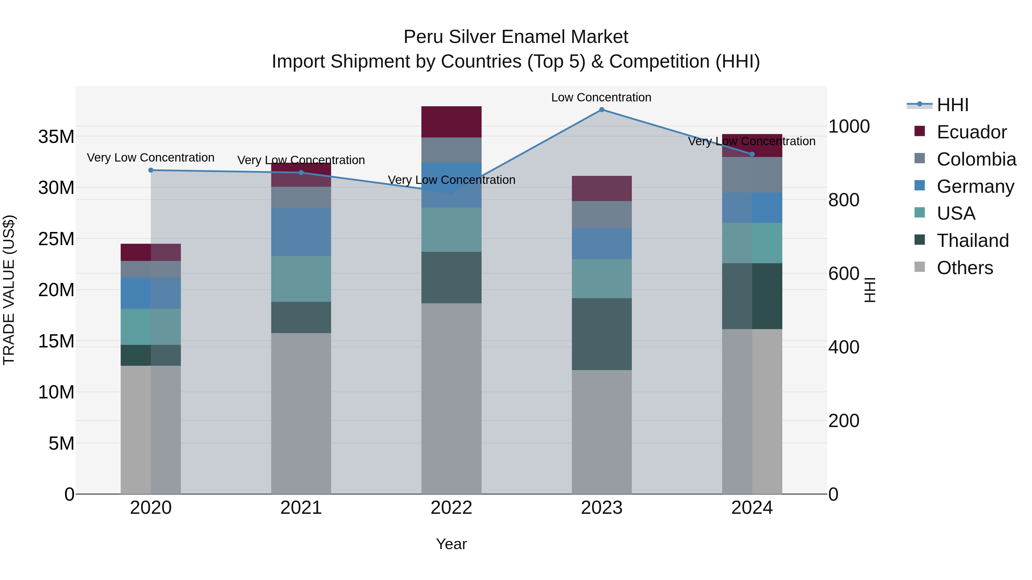 Peru Silver Enamel Market Top 5 Importing Countries and Market Competition (HHI) Analysis