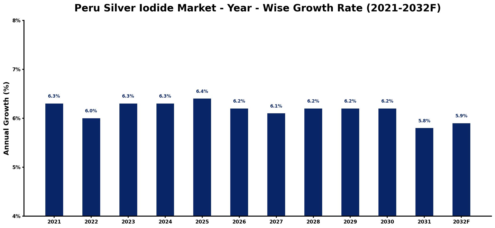 Peru Silver Iodide Market Year-wise Growth Rate and Key Drivers