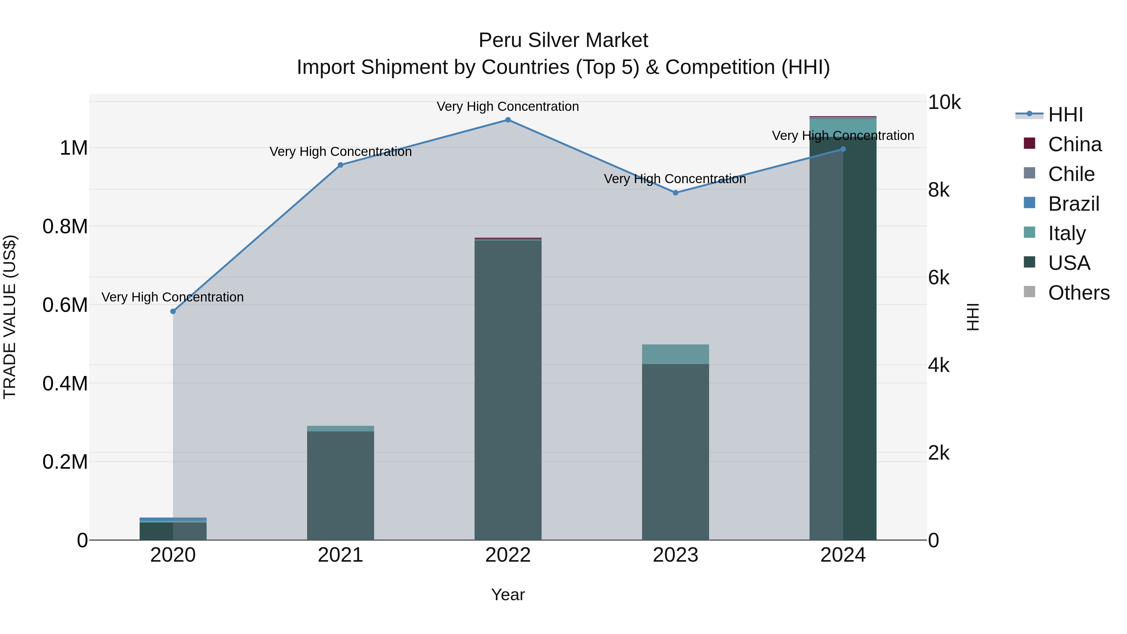 Peru Silver Market Top 5 Importing Countries and Market Competition (HHI) Analysis