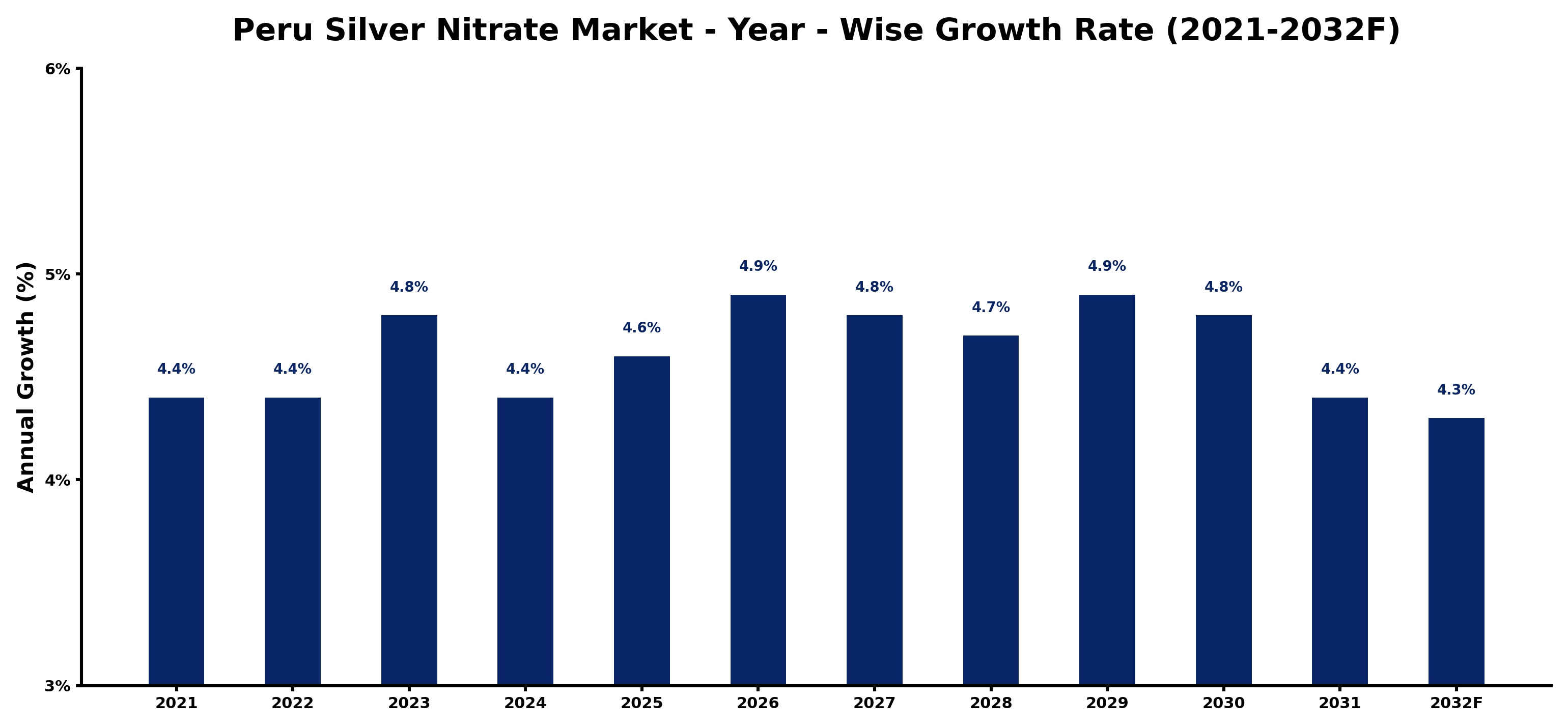 Peru Silver Nitrate Market Year-wise Growth Rate and Key Drivers