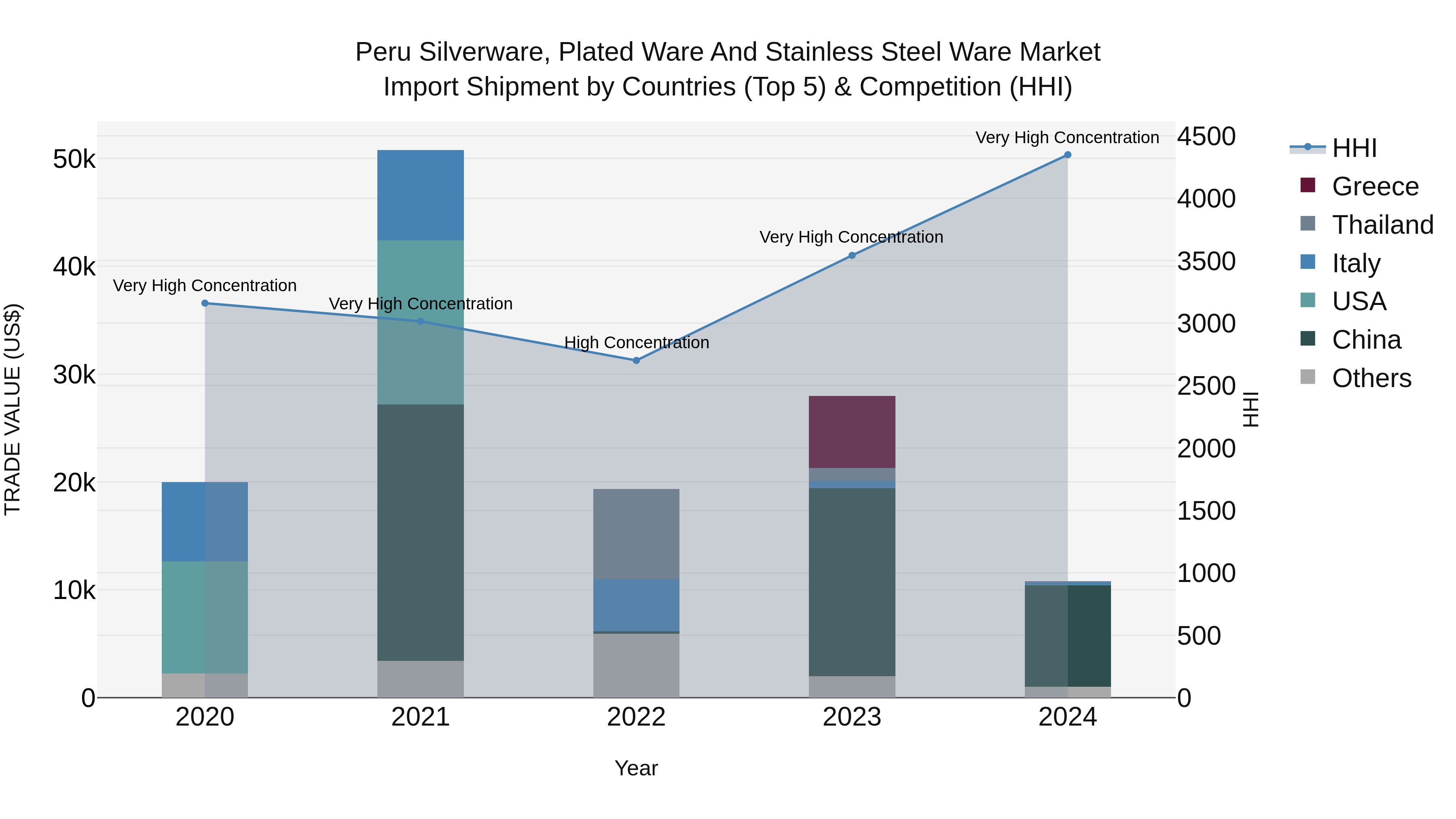 Peru Silverware Plated Ware And Stainless Steel Ware Market Top 5 Importing Countries and Market Competition (HHI) Analysis