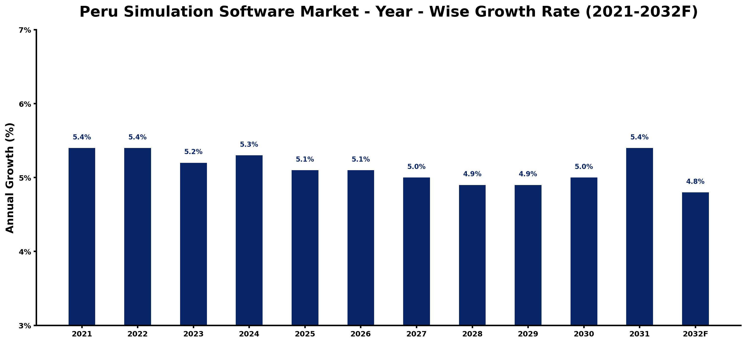 Peru Simulation Software Market Year-wise Growth Rate and Key Drivers