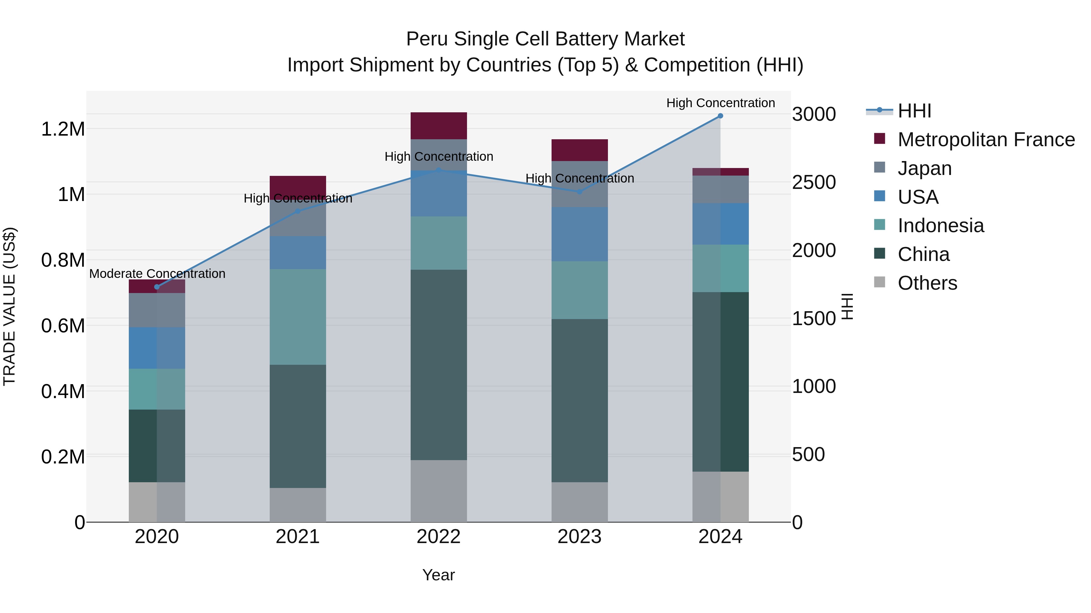 Peru Single Cell Battery Market Top 5 Importing Countries and Market Competition (HHI) Analysis