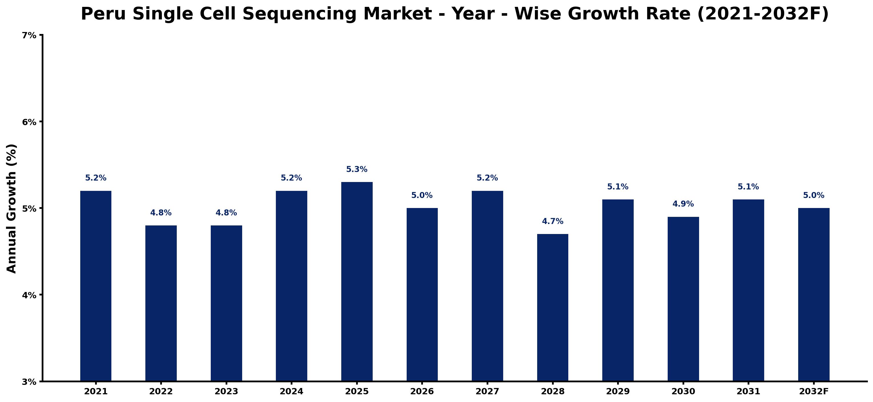 Peru Single Cell Sequencing Market Year-wise Growth Rate and Key Drivers