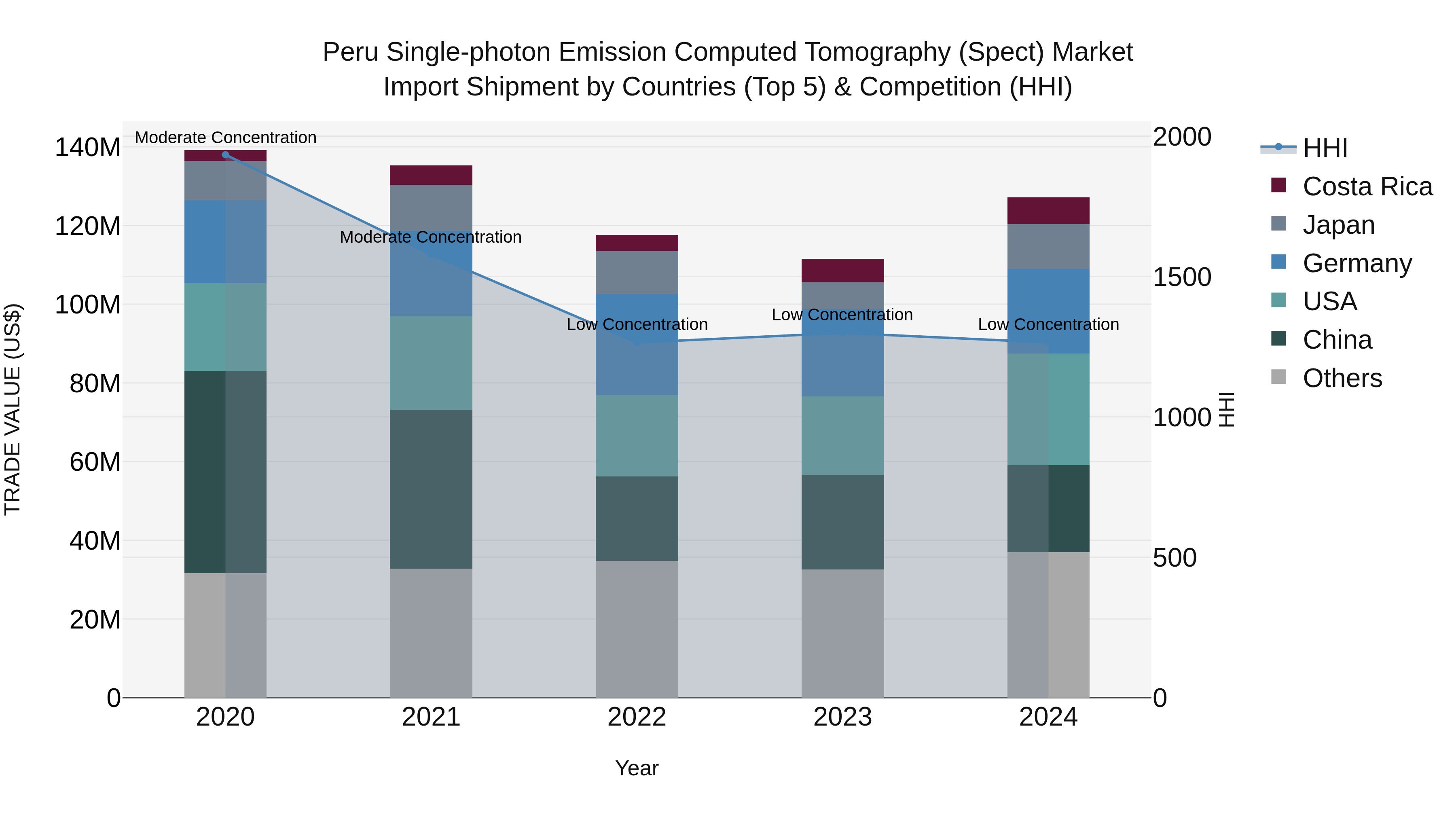 Peru Single Photon Emission Computed Tomography Spect Market Top 5 Importing Countries and Market Competition (HHI) Analysis