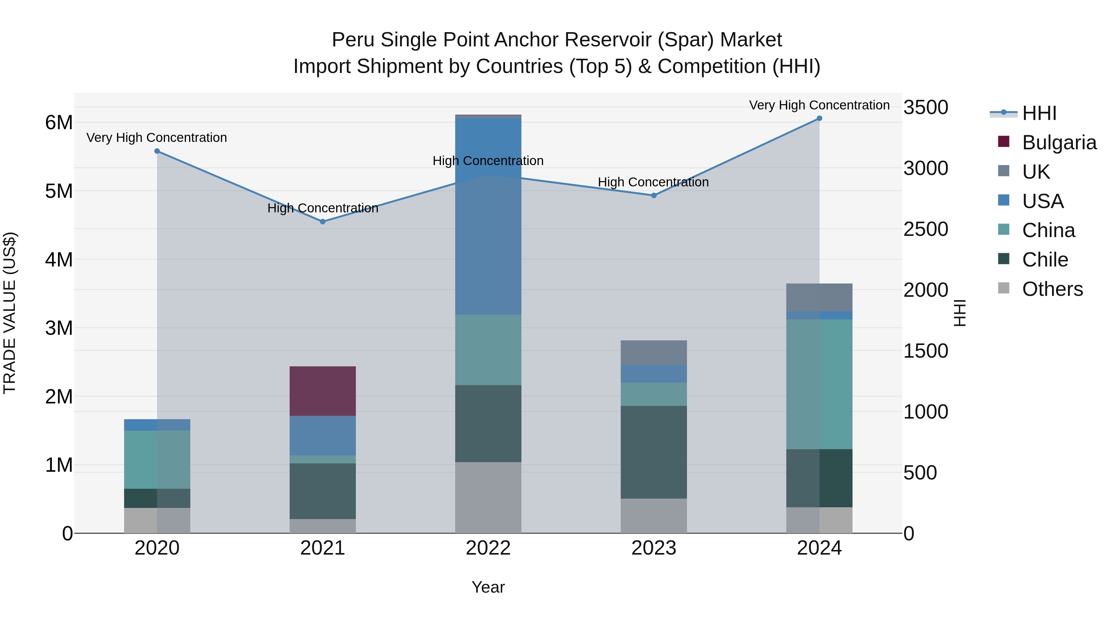 Peru Single Point Anchor Reservoir Spar Market Top 5 Importing Countries and Market Competition (HHI) Analysis
