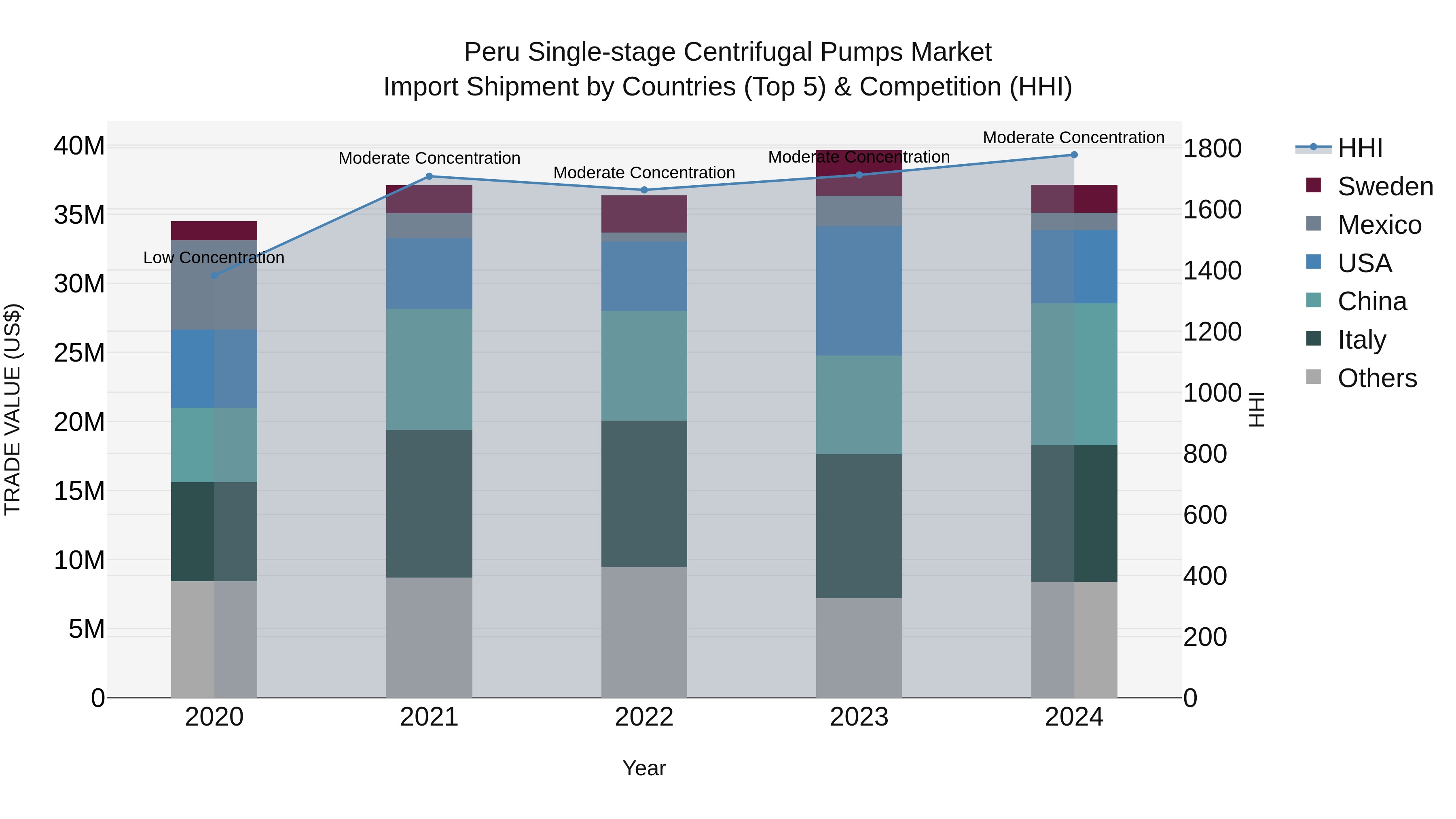 Peru Single Stage Centrifugal Pumps Market Top 5 Importing Countries and Market Competition (HHI) Analysis