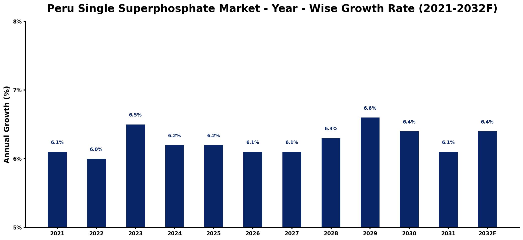 Peru Single Superphosphate Market Year-wise Growth Rate and Key Drivers