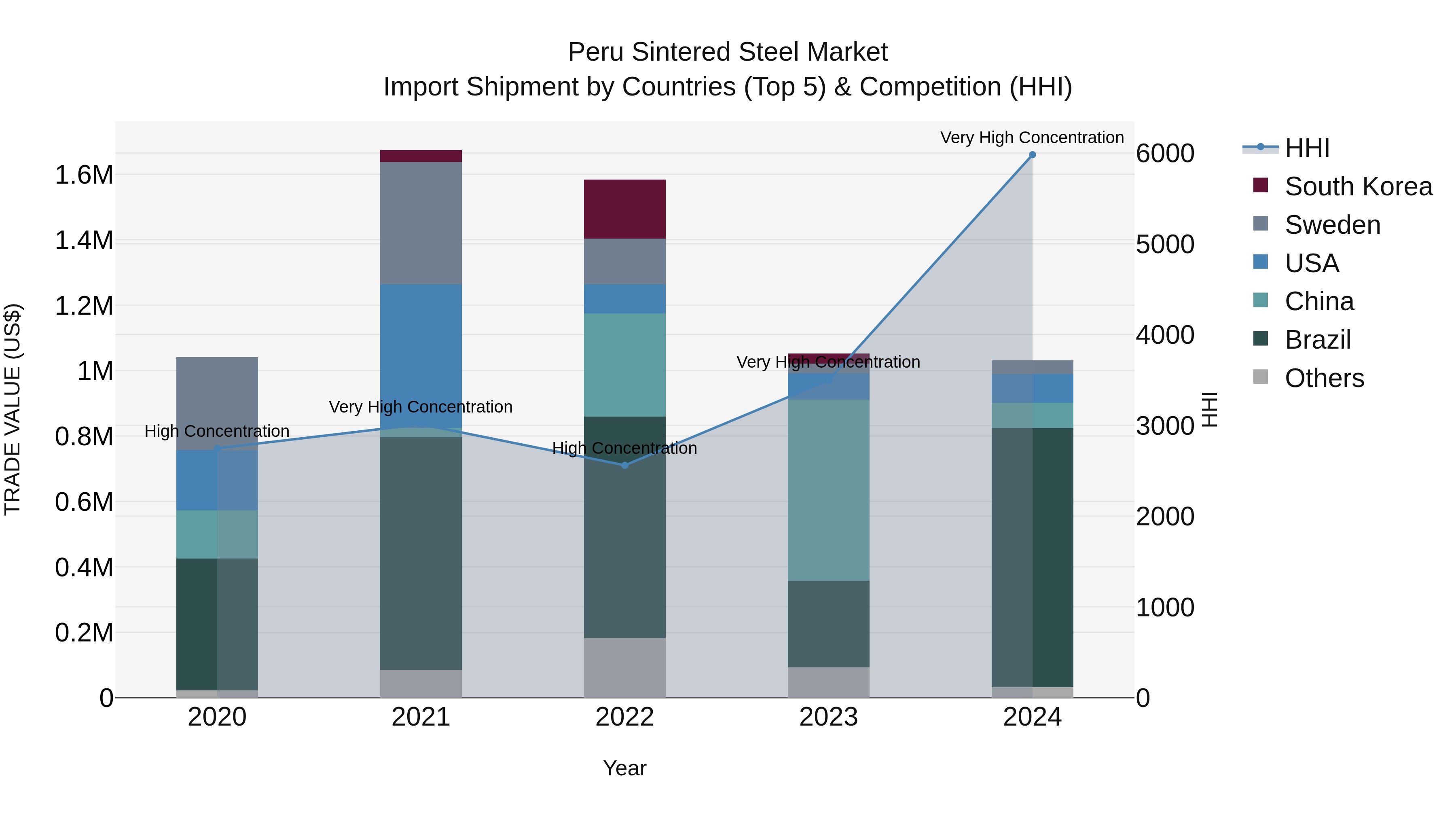 Peru Sintered Steel Market Top 5 Importing Countries and Market Competition (HHI) Analysis