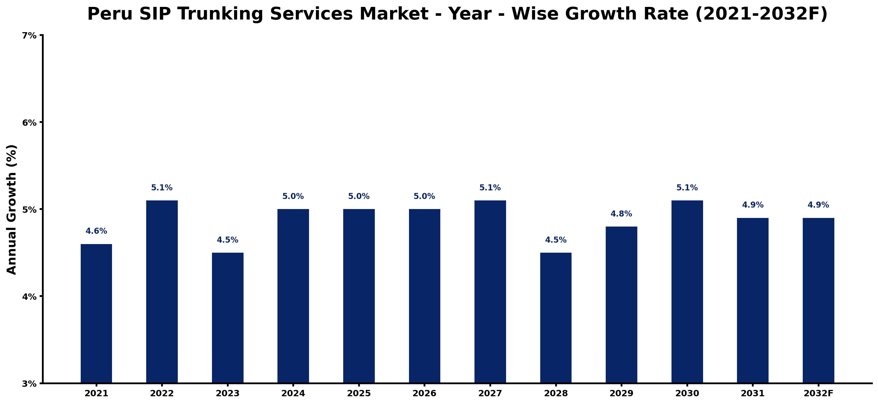Peru SIP Trunking Services Market Year-wise Growth Rate and Key Drivers