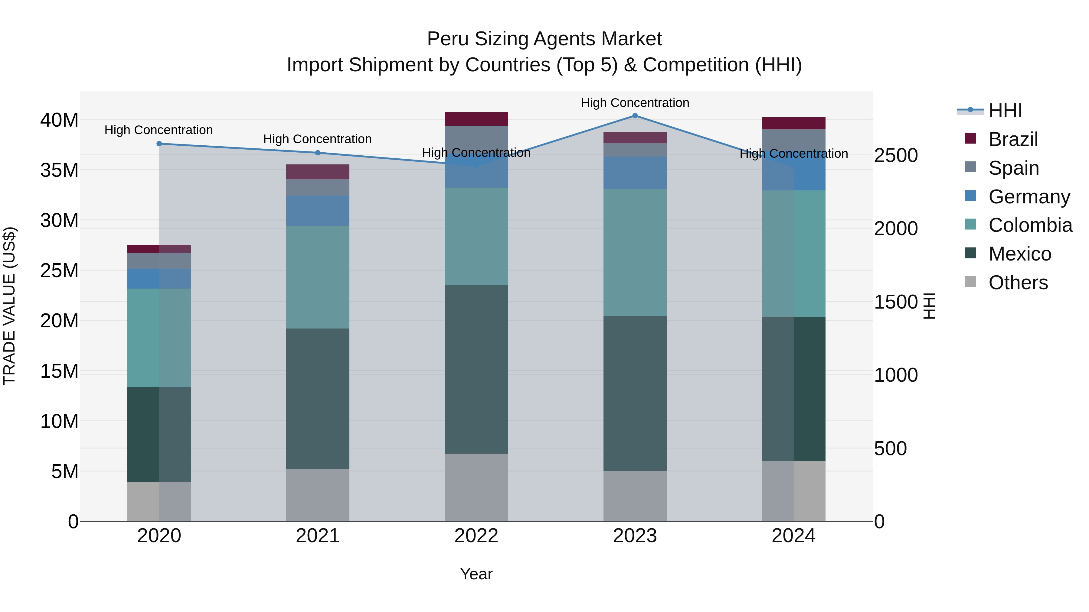 Peru Sizing Agents Market Top 5 Importing Countries and Market Competition (HHI) Analysis