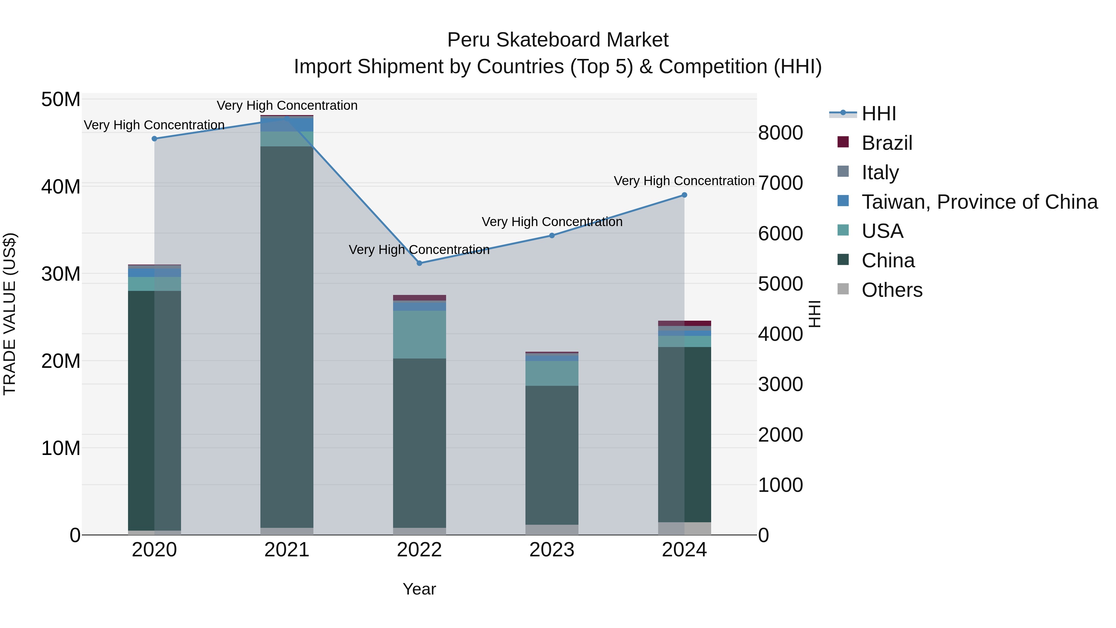 Peru Skateboard Market Top 5 Importing Countries and Market Competition (HHI) Analysis