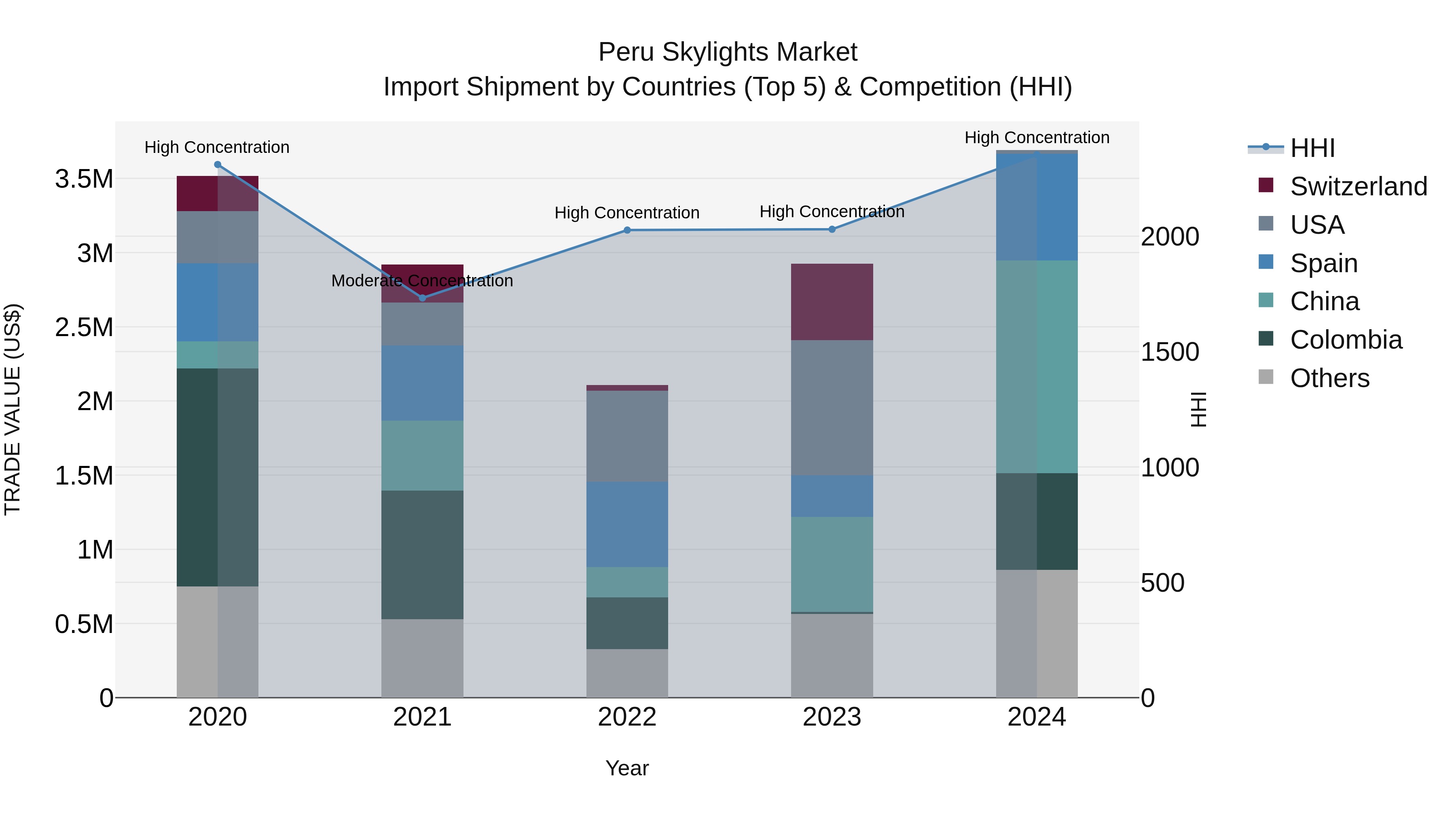 Peru Skylights Market Top 5 Importing Countries and Market Competition (HHI) Analysis