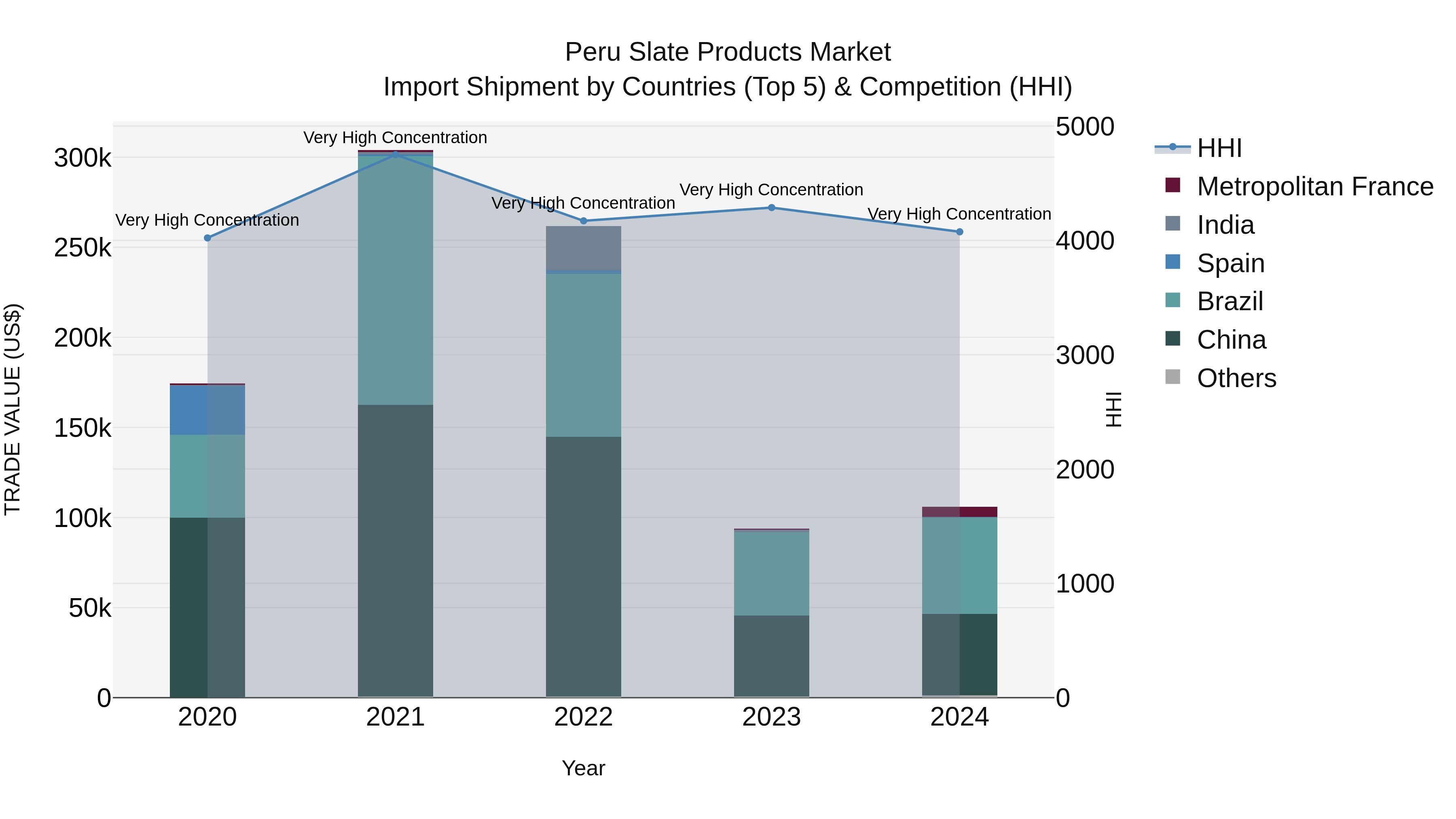 Peru Slate Products Market Top 5 Importing Countries and Market Competition (HHI) Analysis