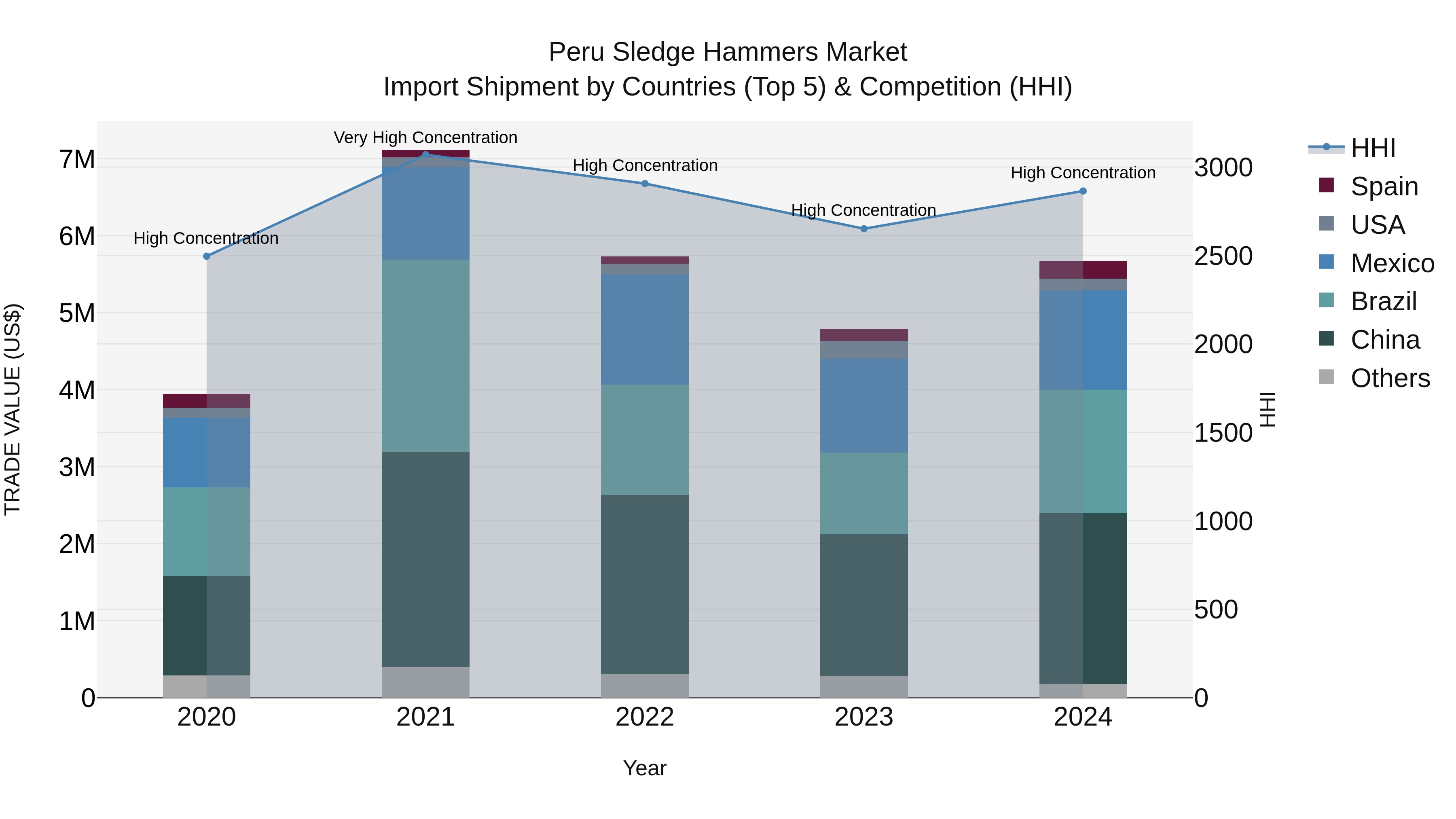 Peru Sledge Hammers Market Top 5 Importing Countries and Market Competition (HHI) Analysis