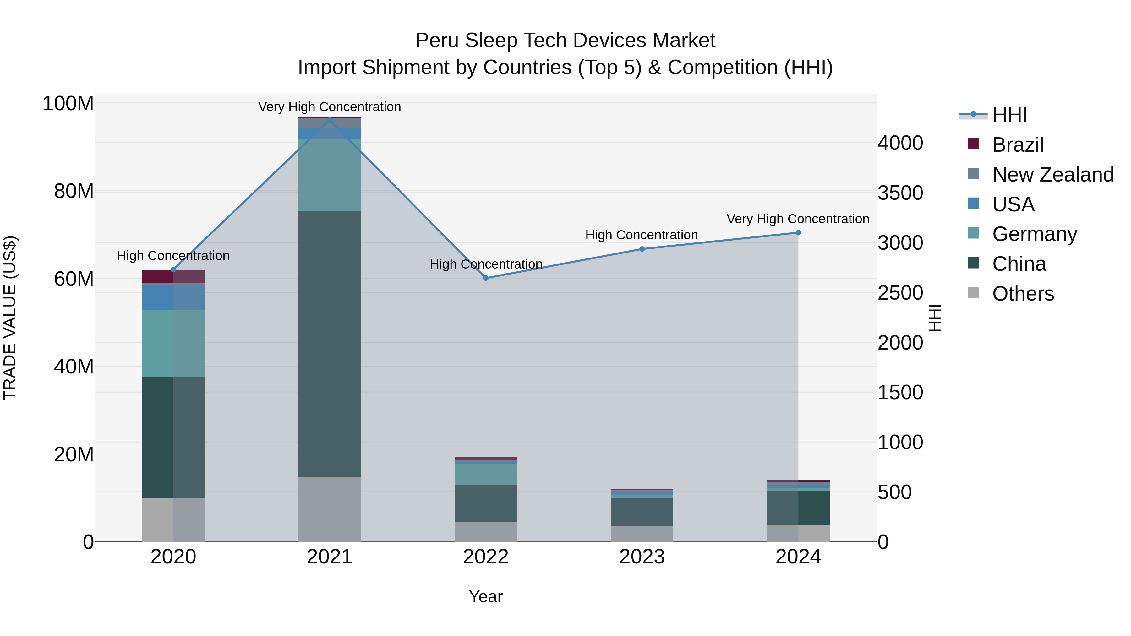 Peru Sleep Tech Devices Market Top 5 Importing Countries and Market Competition (HHI) Analysis