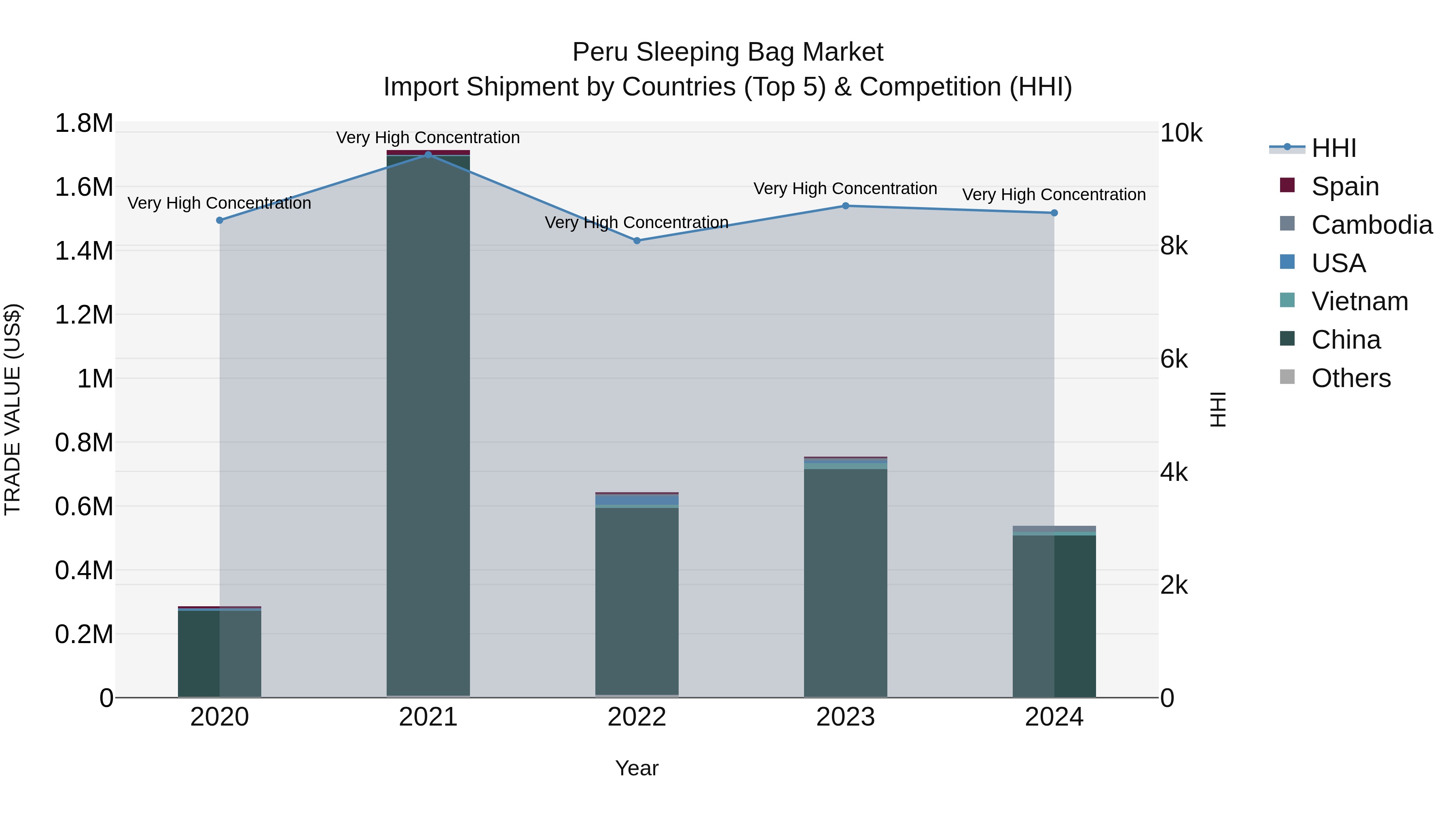 Peru Sleeping Bag Market Top 5 Importing Countries and Market Competition (HHI) Analysis
