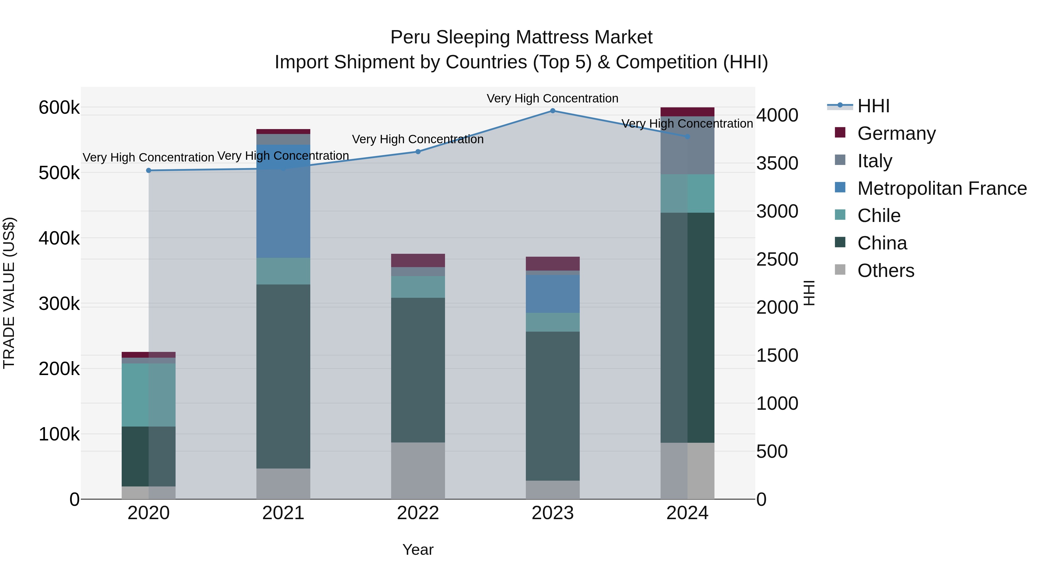 Peru Sleeping Mattress Market Top 5 Importing Countries and Market Competition (HHI) Analysis