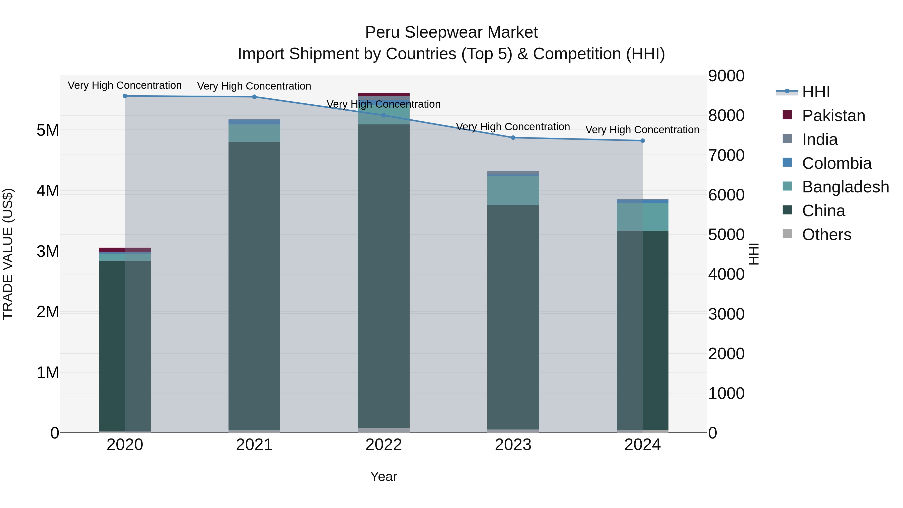 Peru Sleepwear Market Top 5 Importing Countries and Market Competition (HHI) Analysis