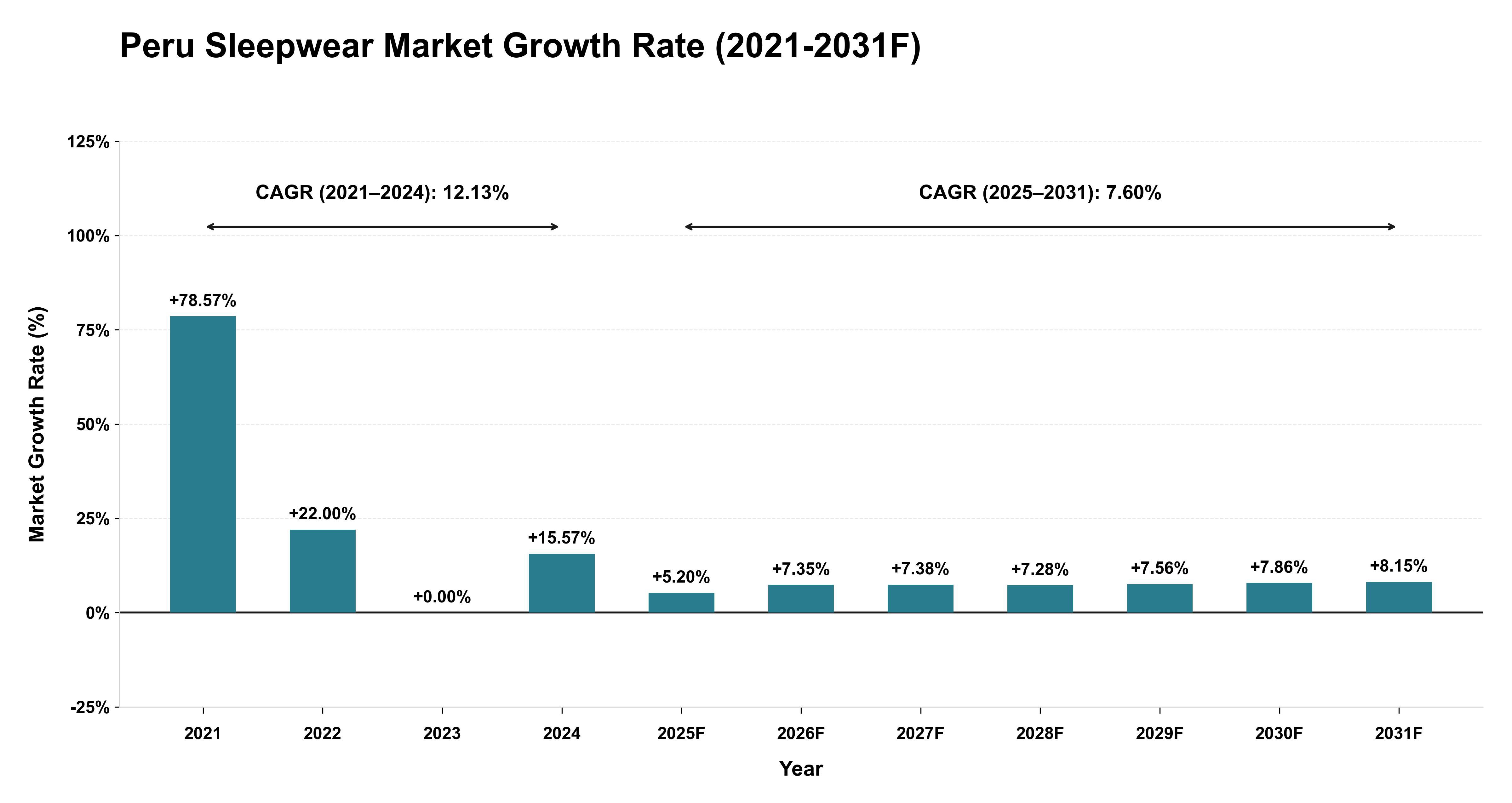 Peru Sleepwear Market Year-wise Growth Rate (2021-2031F)