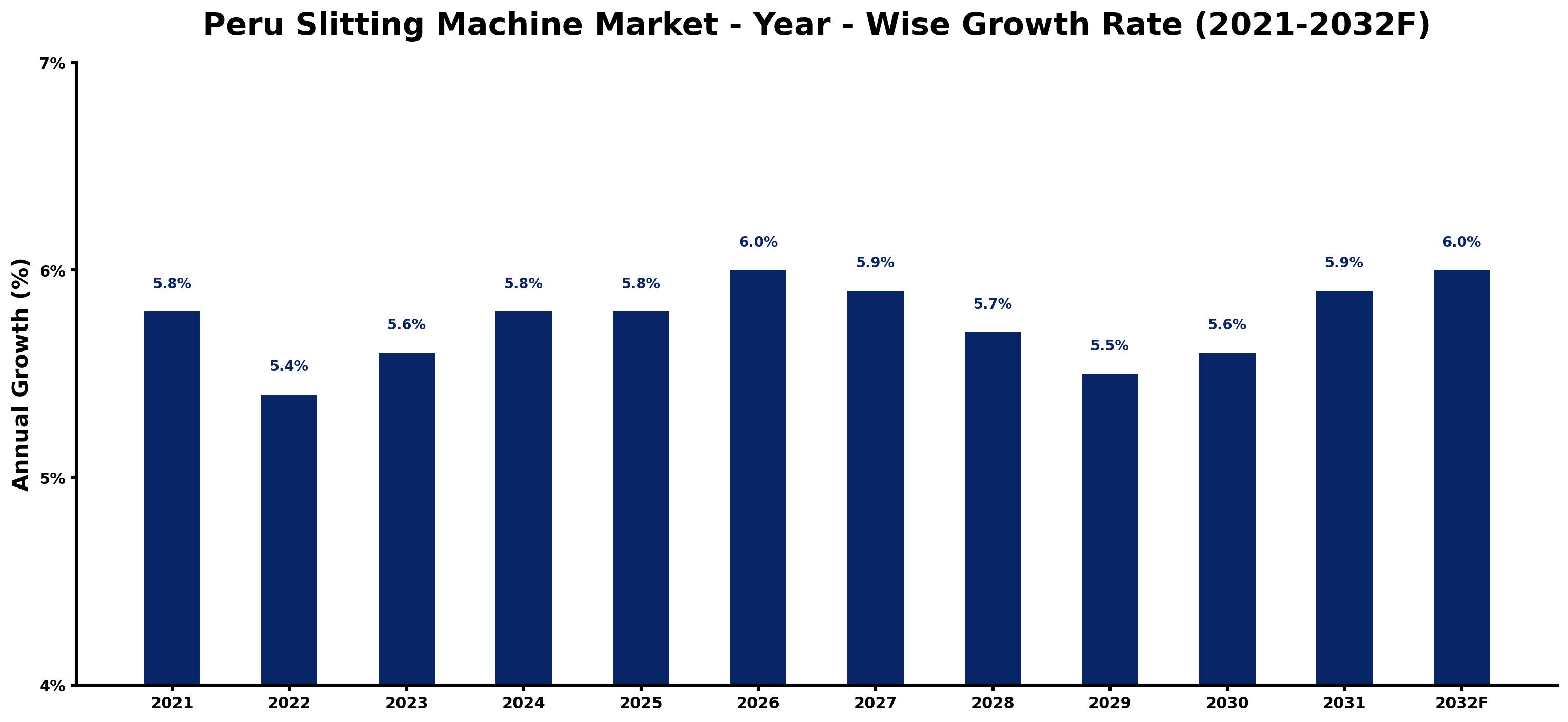 Peru Slitting Machine Market Year-wise Growth Rate and Key Drivers