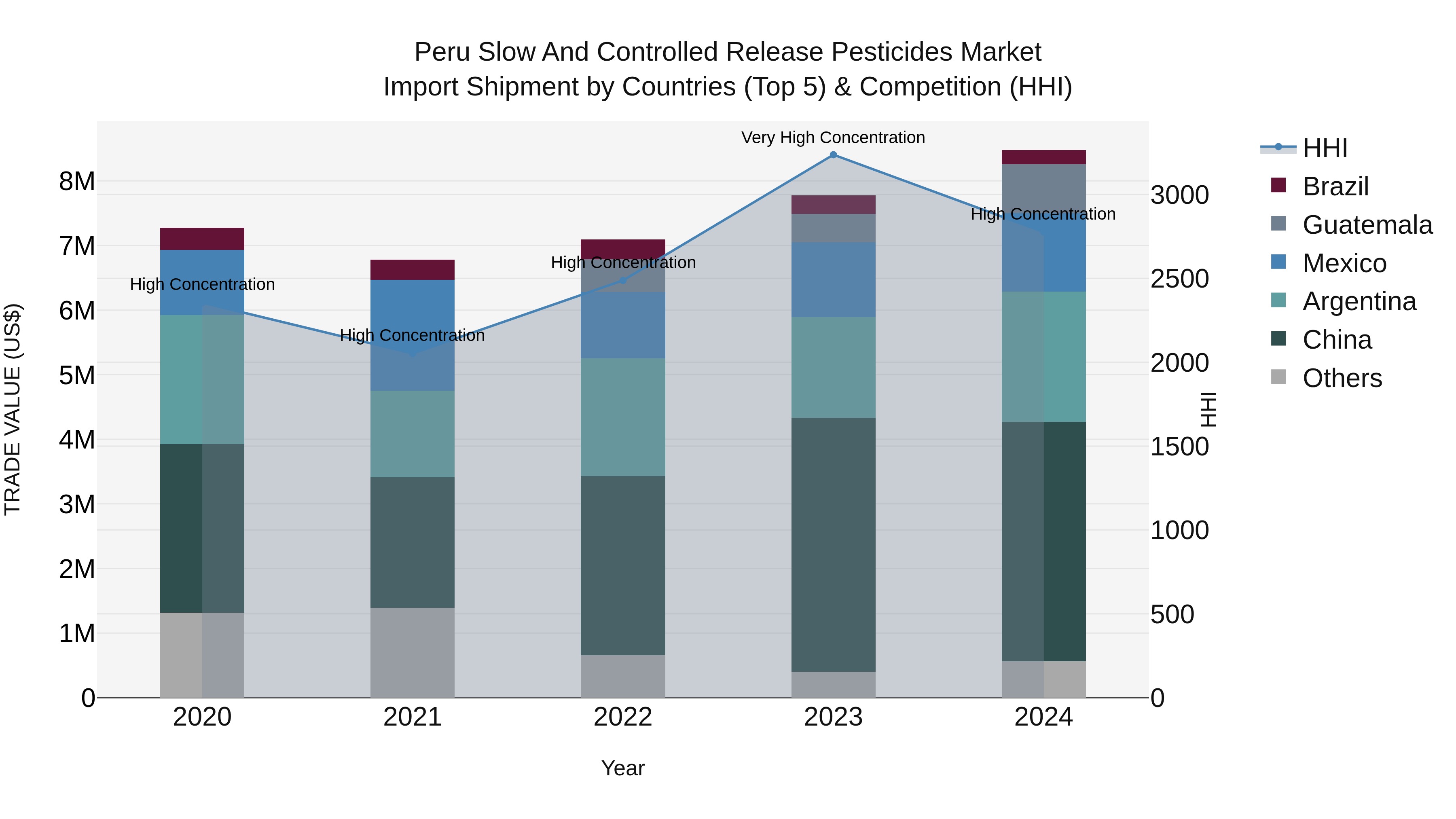 Peru Slow And Controlled Release Pesticides Market Top 5 Importing Countries and Market Competition (HHI) Analysis