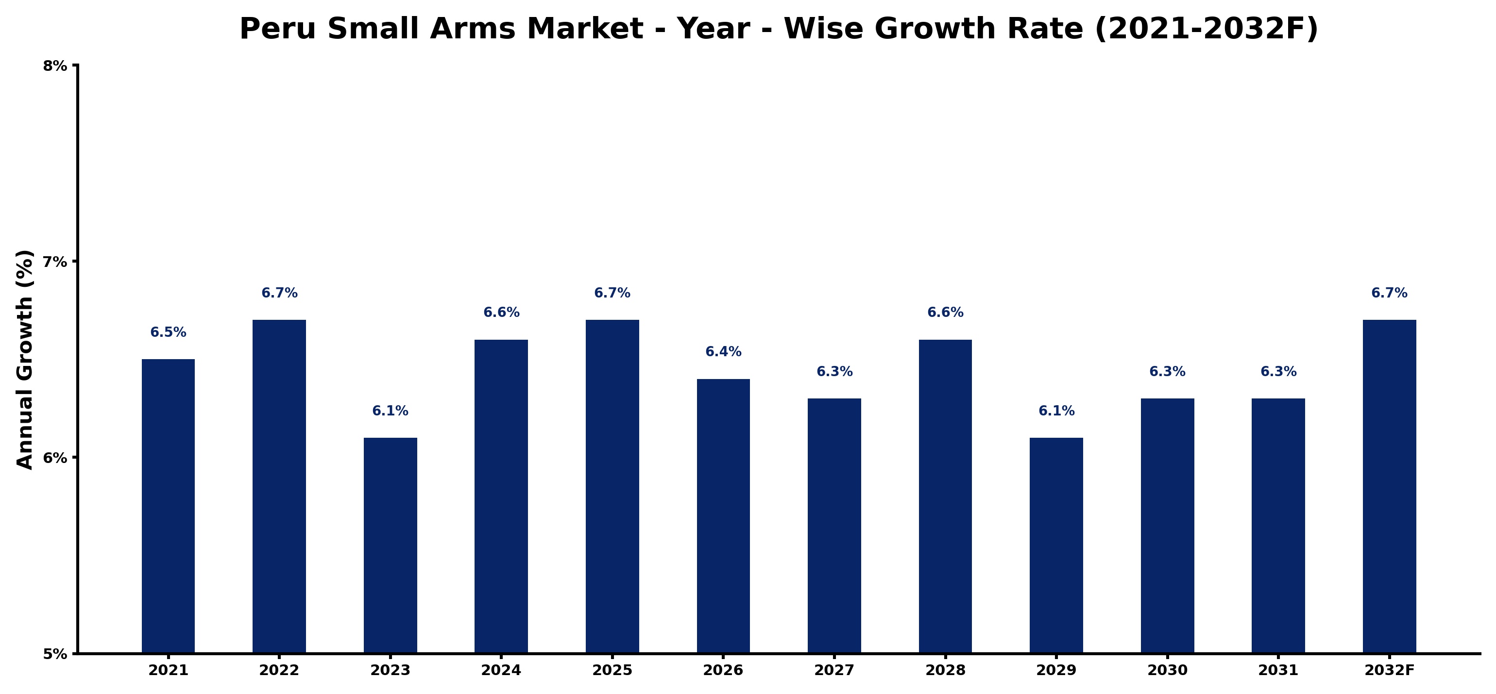 Peru Small Arms Market Year-wise Growth Rate and Key Drivers