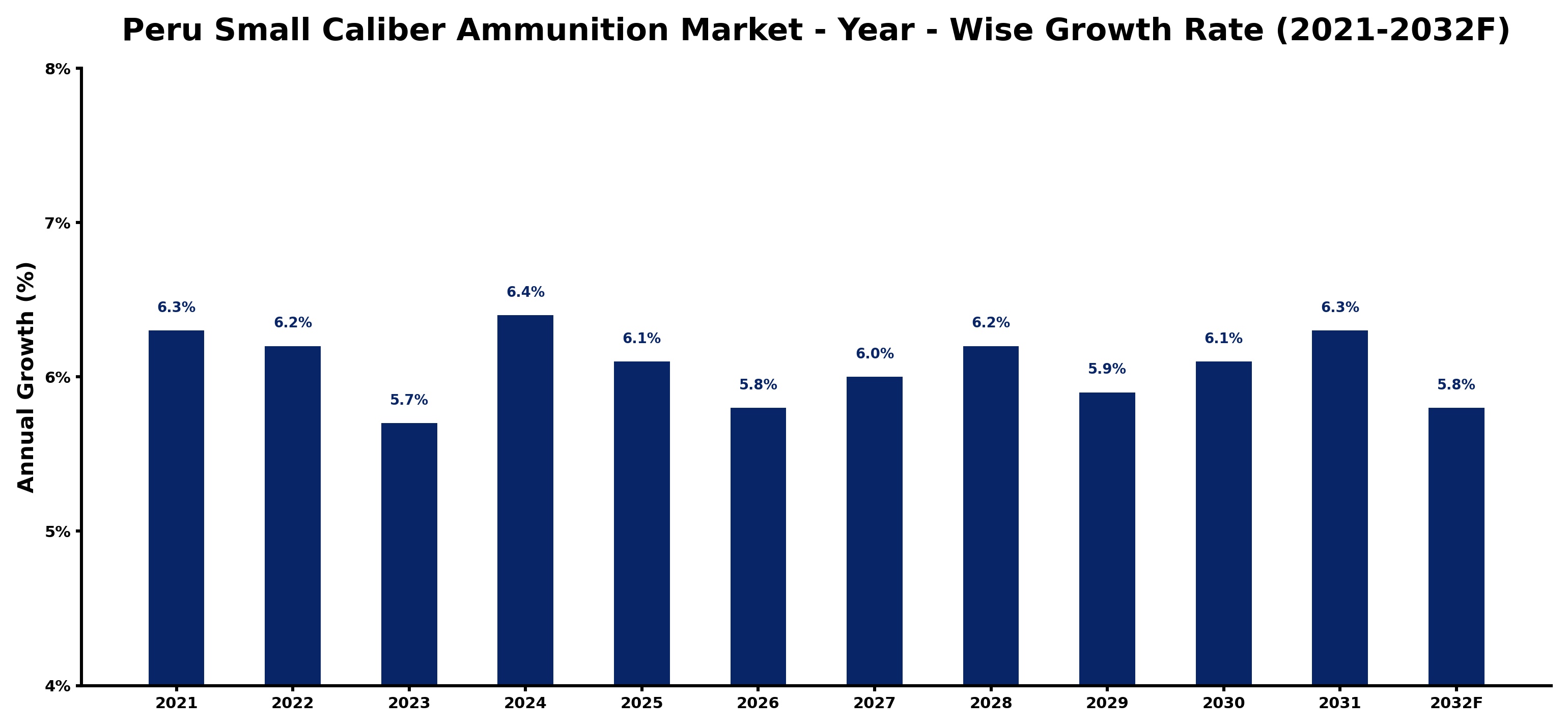 Peru Small Caliber Ammunition Market Year-wise Growth Rate and Key Drivers